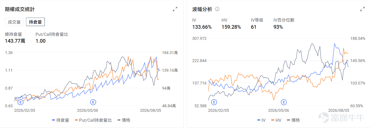 今日期權機會前瞻 宏觀層面，$納指100ETF-Invesco QQQ Trust (QQQ.US)$盤前跌0.32%，$標普500指數ETF-SPDR (SPY.US)$盤前漲0.19%，納斯達克100指數成分股集體反彈，推動QQQ基金大漲3.3%至近期高點。受科技股業績表現強勁及AI基礎設施需求持續增長帶動，投資者對沖基金大舉買入認購期權，同時空頭集中平倉，市場樂觀情緒全面爆發。期權市場顯示QQQ上個交易日的Put/Call成交量比升至1.01，[鏈接: 引伸波幅]（IV）達24.36%。 個股層面，$諾和諾德 (NVO.US)$盤前漲3.21%，諾和諾德CEO稱暫無變革性[鏈接: 併購]需求。期權市場顯示該股的Put/Call成交量比降至0.48，引伸波幅達36.88%。 $閃迪 (SNDK.US)$ 盤前跌-8.99%， $西部數據 (WDC.US)$ 跌-14.62%。業績業績超過市場預期，但業績指引不及市場預期。期權市場顯示閃迪的Put/Call成交量比降至0.79，持倉量比1.23，引伸波幅達119.94%，市場...