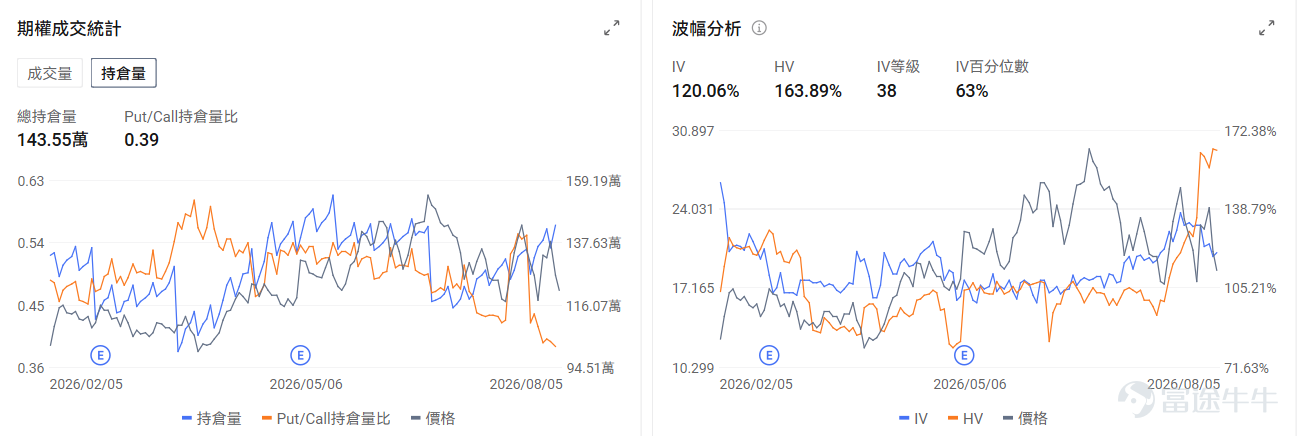 今日期權機會前瞻 宏觀層面，$納指100ETF-Invesco QQQ Trust (QQQ.US)$盤前跌0.32%，$標普500指數ETF-SPDR (SPY.US)$盤前漲0.19%，納斯達克100指數成分股集體反彈，推動QQQ基金大漲3.3%至近期高點。受科技股業績表現強勁及AI基礎設施需求持續增長帶動，投資者對沖基金大舉買入認購期權，同時空頭集中平倉，市場樂觀情緒全面爆發。期權市場顯示QQQ上個交易日的Put/Call成交量比升至1.01，[鏈接: 引伸波幅]（IV）達24.36%。 個股層面，$諾和諾德 (NVO.US)$盤前漲3.21%，諾和諾德CEO稱暫無變革性[鏈接: 併購]需求。期權市場顯示該股的Put/Call成交量比降至0.48，引伸波幅達36.88%。 $閃迪 (SNDK.US)$ 盤前跌-8.99%， $西部數據 (WDC.US)$ 跌-14.62%。業績業績超過市場預期，但業績指引不及市場預期。期權市場顯示閃迪的Put/Call成交量比降至0.79，持倉量比1.23，引伸波幅達119.94%，市場...
