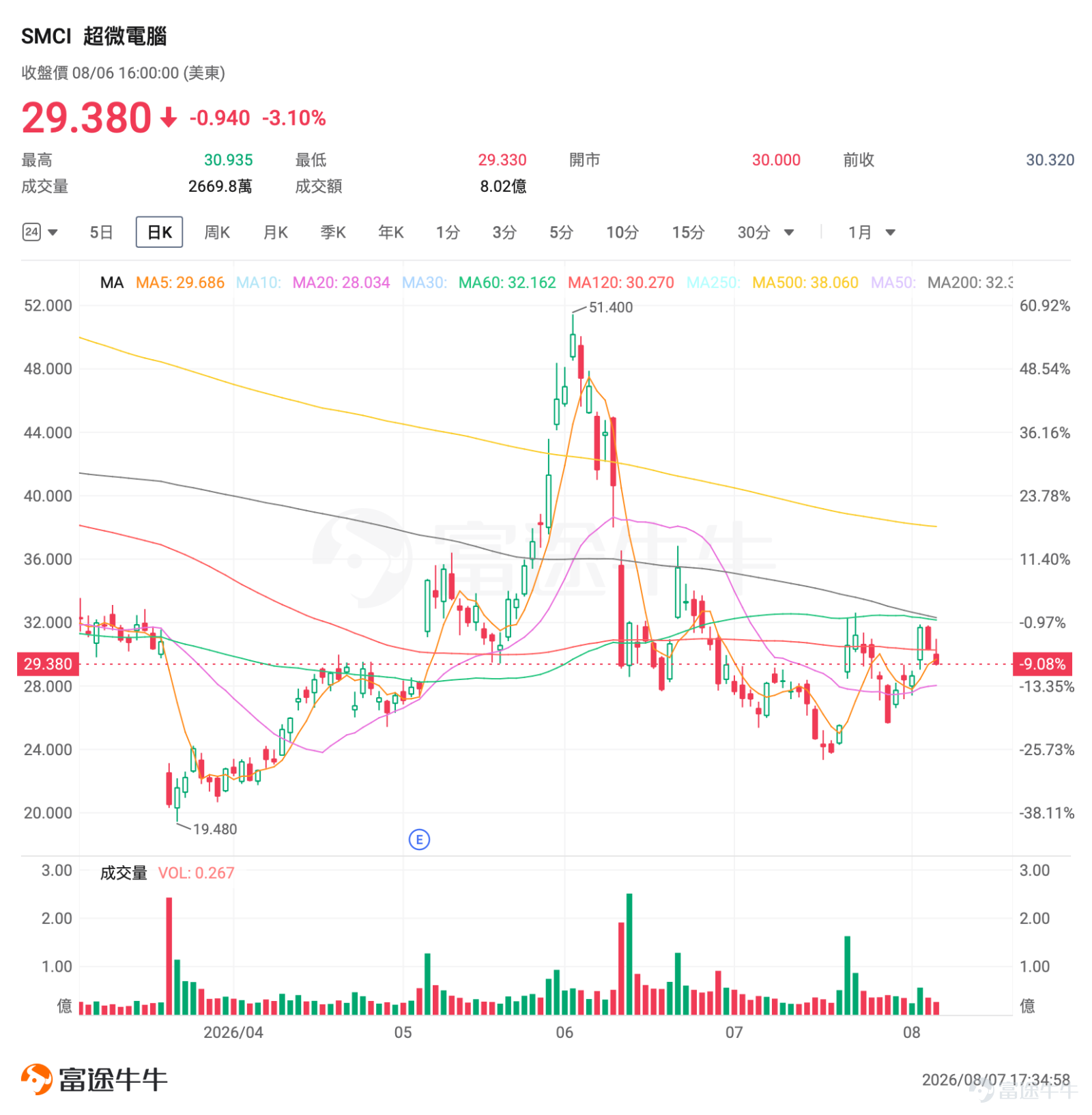 一、市場風向標  前一交易日美股半導體板塊內部分化明顯，市場情緒圍繞即將到來的財報季進入高度戒備狀態， $超微電腦 (SMCI.US)$ 的高波動特性為期權賣方策略提供了難得的權利金窗口。 二、熱門標的關注 SMCI：將於8月11日盤後發布業績，毛利率指引翻倍 $超微電腦 (SMCI.US)$ 昨日（8月6日）收跌3.10%，報29.38美元，量比僅0.696，顯示資金參與度偏謹慎。當前股價較6月初高點仍接近腰斬。 技術面來看，SMCI當前處於典型的沖高回落格局。該股在8月4日曾單日暴漲10.65%至31.69美元，但隨後兩個交易日連續回調，幾乎將8月4日的漲幅全部回吐。 市場正在圍繞即將到來的Q4財報（8月11日）進行預期博弈和倉位調整。當前最核心的市場預期差來自SMCI 2026財年Q3財報所揭示的基本面矛盾：EPS達0.72美元，同比暴增323.53%，遠超市場預期的0.5157美元；但營收僅102.43億美元，低於市場預期的124.54億美元，缺口約17.8%。 這一「盈利暴增、營收不及」的組合...