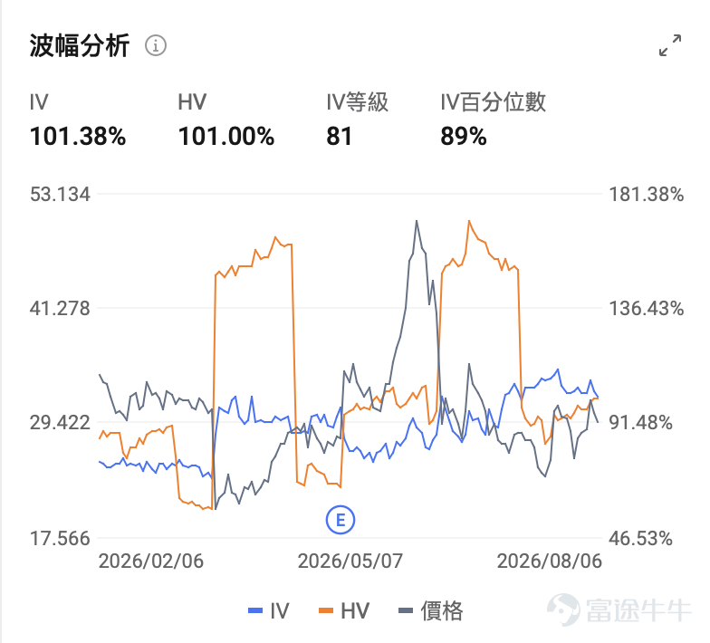 一、市場風向標  前一交易日美股半導體板塊內部分化明顯，市場情緒圍繞即將到來的財報季進入高度戒備狀態， $超微電腦 (SMCI.US)$ 的高波動特性為期權賣方策略提供了難得的權利金窗口。 二、熱門標的關注 SMCI：將於8月11日盤後發布業績，毛利率指引翻倍 $超微電腦 (SMCI.US)$ 昨日（8月6日）收跌3.10%，報29.38美元，量比僅0.696，顯示資金參與度偏謹慎。當前股價較6月初高點仍接近腰斬。 技術面來看，SMCI當前處於典型的沖高回落格局。該股在8月4日曾單日暴漲10.65%至31.69美元，但隨後兩個交易日連續回調，幾乎將8月4日的漲幅全部回吐。 市場正在圍繞即將到來的Q4財報（8月11日）進行預期博弈和倉位調整。當前最核心的市場預期差來自SMCI 2026財年Q3財報所揭示的基本面矛盾：EPS達0.72美元，同比暴增323.53%，遠超市場預期的0.5157美元；但營收僅102.43億美元，低於市場預期的124.54億美元，缺口約17.8%。 這一「盈利暴增、營收不及」的組合...