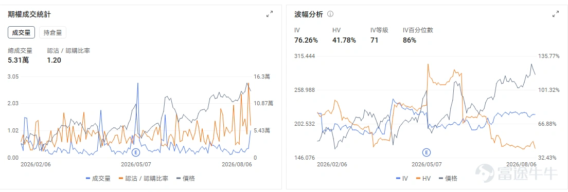 Today's Options Opportunity Outlook On the macro front,$Invesco QQQ Trust (QQQ.US)$Up 0.51% in pre-market,$SPDR S&P 500 ETF (SPY.US)$Up 0.16% in pre-market. The market is focused on the US July nonfarm payrolls report, with analyst forecasts ranging widely from 18,000 to 83,000. Heightened tensions in the Strait of Hormuz have pushed oil prices higher, prompting investors to prepare for volatility. Options market data shows QQQ’s put/call volume ratio dropped to 0.98 on the previous trading day, with implied volatility (IV) at 23.75%. At the individual stock level, $Cloudflare (NET.US)$ Surged post-earnings, up approximately 17% in pre-market. The company reported Q2 revenue of $696 million, exceeding market expectations of around $665 million, and raised its full-year revenue guidance to $2.86–$2.87 billion. Management explicitly noted that machine-generated traffic driven by AI Agents is fueling demand for networking, security, and AI infrastructure. $Atlassian (TEAM.US)$ Stock up approximately 31% in pre-market, as the company’s quarterly revenue significantly beat market expectations, with particularly strong growth in its Cloud segment. Revenue for the latest quarter came in at approximately $1.77 billion, up 28% year-over-year, while Cloud revenue grew by 31%. Next quarter’s...