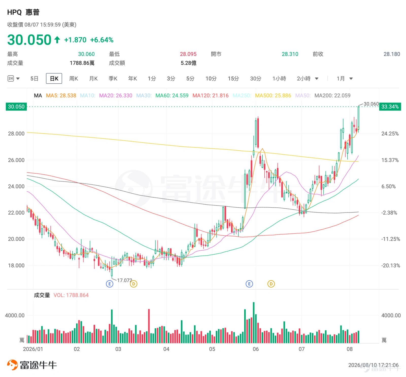 一、市場風向標 前一交易日美股板塊分化明顯,貴金屬、航空航天等板塊強勢領漲。但AI換機潮引發的電子產品漲價預期持續升溫,資金湧入PC硬件龍頭, $惠普 (HPQ.US)$ 以6.64%的漲幅站上30美元。高波動疊加高IV環境,為期權賣方策略創造了難得的權利金窗口。 二、熱門標的關注 $惠普 (HPQ.US)$ 前一交易日(2026年8月7日,周五)收漲6.64%,報30.05美元,成交額5.28億美元。公司股價自2月底低點以來累計反彈近70%。 技術面來看,HPQ當前處於強勢突破的短線狀態。股價走勢呈現典型的"階梯式上攻"特徵:5月22日單日暴漲15.25%突破25美元關口,6月1日再漲8.51%站上29美元,隨後經歷約一個月的震盪整理,7月下旬重啟升勢,8月7日一舉突破30美元整數關口。當前股價已超越前期高點(6月1日),創下60日新高。 惠普近期受益於AI PC滲透率持續提升的長期敘事交易影響。 市場正在交易的預期差在於:DRAM漲價對惠普成本端構成短期壓力,但市場更關注的是惠普能否將成本上漲順利傳導至終端...