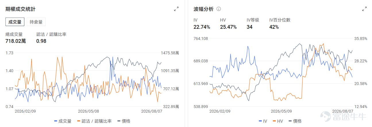 今日期權機會前瞻 宏觀層面，$納指100ETF-Invesco QQQ Trust (QQQ.US)$盤前漲0.46%，$標普500指數ETF-SPDR (SPY.US)$盤前漲0.16%，美國7月就業報告疲軟引發市場對聯儲局9月加息預期大幅回落，推動納斯達克指數上漲1.3%創新高。光通信板塊因Applied Optoelectronics等公司業績強勁而領漲，SpaceX反彈15.8%，科技股普遍受益於寬鬆貨幣政策預期。期權市場顯示QQQ上個交易日的Put/Call成交量比升至0.98，[鏈接: 引伸波幅]（IV）達22.74%。 個股層面，$SpaceX (SPCX.US)$盤前漲2.43%，SpaceX夜間交易續漲近3%，前日大漲16%後延續強勢。期權市場顯示該股的Put/Call成交量比降至0.7，引伸波幅達89.38%。 觀察2026-08-14到期的期權，成交量最高爲行權價320美元的看漲期權，漲幅爲12400%。 $英偉達 (NVDA.US)$盤前漲0.42%，英偉達30億美...