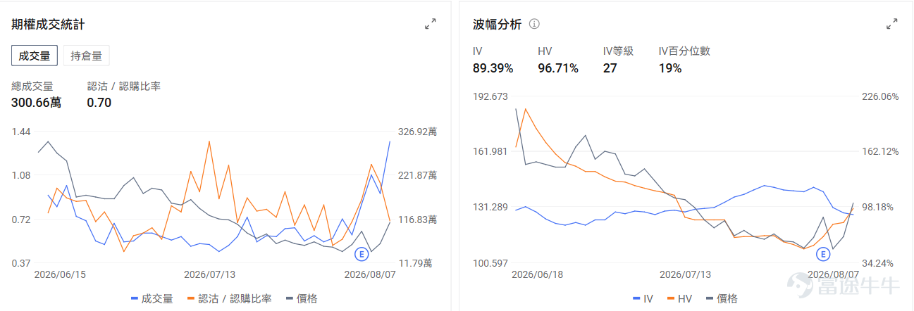 今日期權機會前瞻 宏觀層面，$納指100ETF-Invesco QQQ Trust (QQQ.US)$盤前漲0.46%，$標普500指數ETF-SPDR (SPY.US)$盤前漲0.16%，美國7月就業報告疲軟引發市場對聯儲局9月加息預期大幅回落，推動納斯達克指數上漲1.3%創新高。光通信板塊因Applied Optoelectronics等公司業績強勁而領漲，SpaceX反彈15.8%，科技股普遍受益於寬鬆貨幣政策預期。期權市場顯示QQQ上個交易日的Put/Call成交量比升至0.98，[鏈接: 引伸波幅]（IV）達22.74%。 個股層面，$SpaceX (SPCX.US)$盤前漲2.43%，SpaceX夜間交易續漲近3%，前日大漲16%後延續強勢。期權市場顯示該股的Put/Call成交量比降至0.7，引伸波幅達89.38%。 觀察2026-08-14到期的期權，成交量最高爲行權價320美元的看漲期權，漲幅爲12400%。 $英偉達 (NVDA.US)$盤前漲0.42%，英偉達30億美...