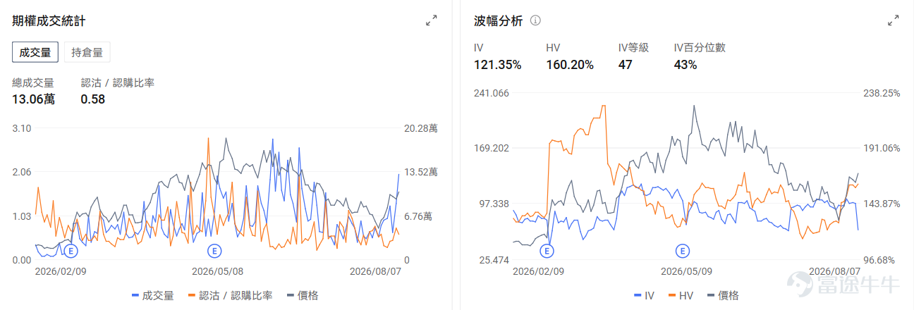 今日期權機會前瞻 宏觀層面，$納指100ETF-Invesco QQQ Trust (QQQ.US)$盤前漲0.46%，$標普500指數ETF-SPDR (SPY.US)$盤前漲0.16%，美國7月就業報告疲軟引發市場對聯儲局9月加息預期大幅回落，推動納斯達克指數上漲1.3%創新高。光通信板塊因Applied Optoelectronics等公司業績強勁而領漲，SpaceX反彈15.8%，科技股普遍受益於寬鬆貨幣政策預期。期權市場顯示QQQ上個交易日的Put/Call成交量比升至0.98，[鏈接: 引伸波幅]（IV）達22.74%。 個股層面，$SpaceX (SPCX.US)$盤前漲2.43%，SpaceX夜間交易續漲近3%，前日大漲16%後延續強勢。期權市場顯示該股的Put/Call成交量比降至0.7，引伸波幅達89.38%。 觀察2026-08-14到期的期權，成交量最高爲行權價320美元的看漲期權，漲幅爲12400%。 $英偉達 (NVDA.US)$盤前漲0.42%，英偉達30億美...