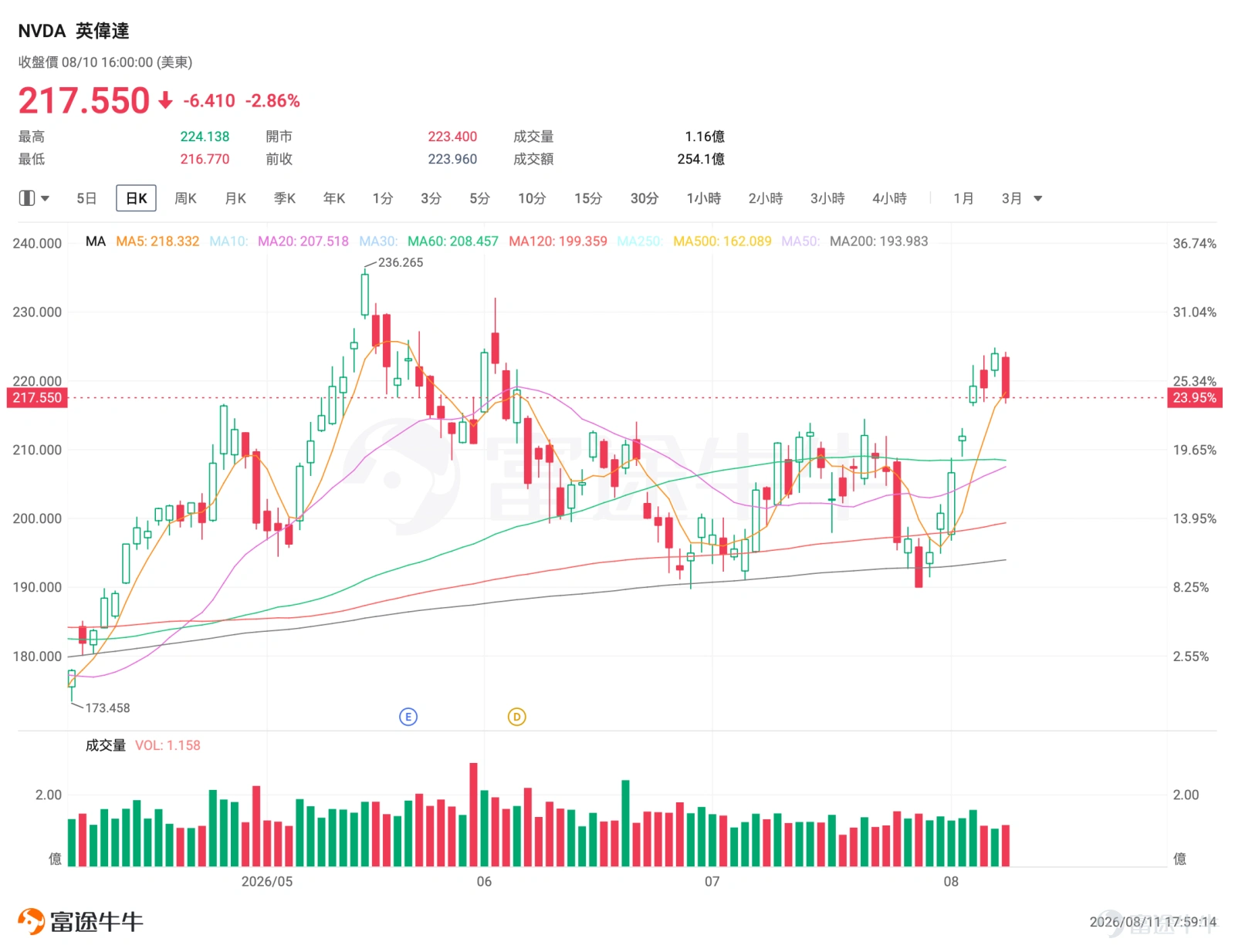 I. Market Barometer The three major U.S. indices closed slightly lower in the previous trading session, with the semiconductor sector under broad pressure and showing divergence, $NVIDIA (NVDA.US)$ leading the decline by nearly 3%. NVIDIA’s $500 billion AI financing plan has ignited intense market debate over circular financing risks, and the resulting surge in volatility presents a favorable window for options-selling strategies. II. Watchlist Highlights NVDA: $500 Billion AI Financing Plan Fuels Bull-Bear Divergence; Stock Rebounds Then Retreats, Falling Nearly 3% $NVIDIA (NVDA.US)$ It declined 2.86% in the previous trading session (Monday), closing at $217.55 with a trading volume of $25.41 billion. From a technical perspective, NVDA has recently exhibited a rebound-then-pullback pattern.The stock rebounded from the July 29 low of $190.01, rising consecutively to $223.96 on August 7, marking a cumulative gain of approximately 18%.On the previous trading day, the stock opened higher but immediately faced selling pressure, closing below the 5-day moving average and forming a high-volume bearish candle. Near-term resistance lies at $224.14–$224.76 (a dense zone of recent highs), while key support is at $210–$212 (a consolidation range contested multiple times in mid-July). The current short-term outlook is classified as 'rebound followed by pullback'—after consecutive gains, the stock met resistance near prior highs, triggering profit-taking that widened the single-day decline and imposing technical correction pressure in the near term. From a news perspective, NVIDIA, together with...