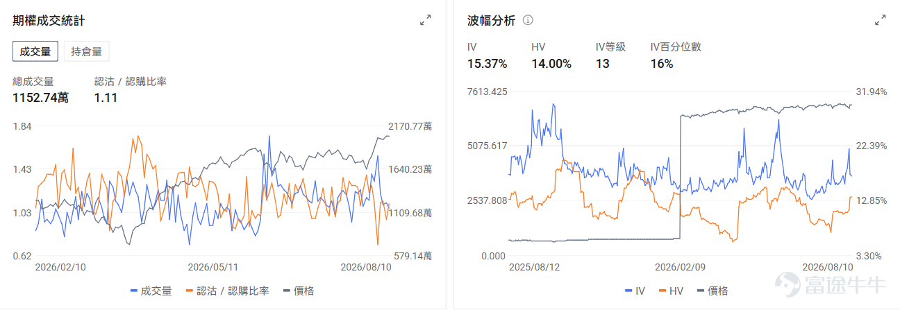 今日期權機會前瞻 宏觀層面，$納指100ETF-Invesco QQQ Trust (QQQ.US)$盤前漲0.01%，$標普500指數ETF-SPDR (SPY.US)$盤前跌0.01%，本週SPDR S&P 500 ETF面臨多重因素影響：美伊霍爾木茲海峽爭端導致原油價格飆升近5%，推高通脹預期；英特爾宣佈150億美元股票發售計劃引發科技股普遍下跌。市場關注週三將公佈的7月通脹數據，CFRA上調標普500目標價至8050點。期權市場顯示SPY上個交易日的Put/Call成交量比升至1.11，[鏈接: 引伸波幅]（IV）達15.37%。 個股層面，$應用材料 (AMAT.US)$盤前漲1.21%，Bernstein上調應用材料目標價至675美元。期權市場顯示該股的Put/Call成交量比升至1.43，引伸波幅達74.07%。 $英偉達 (NVDA.US)$盤前漲0.7%，英偉達聯合華爾街六大機構簽署5000億美元AI基礎設施融資協議。期權市場顯示該股的Put/Call成交量比升至0.67，引伸波幅達43.96%。 $阿斯麥 (ASML.US)$ 盤前漲2.61%，...