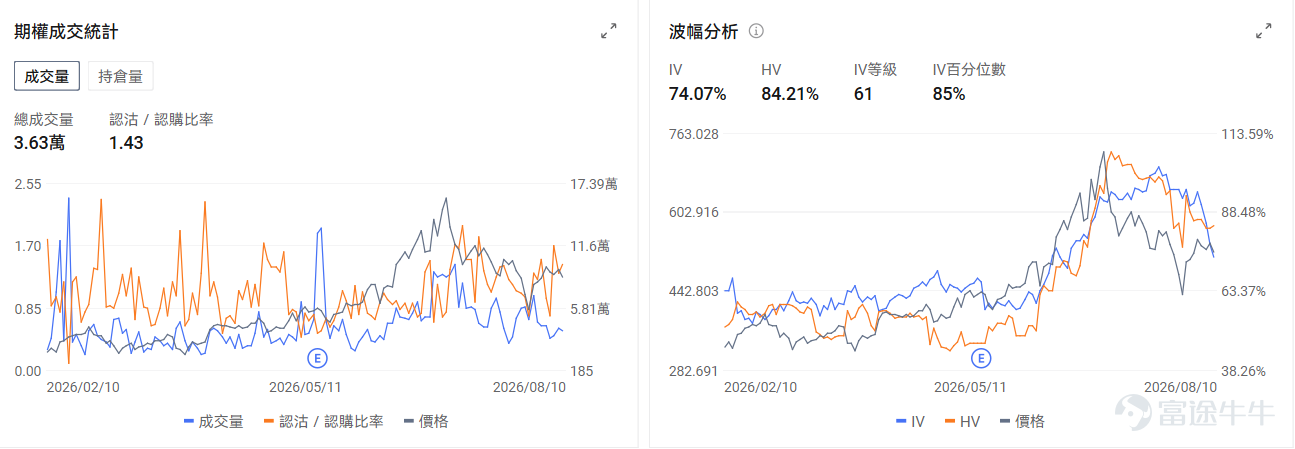 今日期權機會前瞻 宏觀層面，$納指100ETF-Invesco QQQ Trust (QQQ.US)$盤前漲0.01%，$標普500指數ETF-SPDR (SPY.US)$盤前跌0.01%，本週SPDR S&P 500 ETF面臨多重因素影響：美伊霍爾木茲海峽爭端導致原油價格飆升近5%，推高通脹預期；英特爾宣佈150億美元股票發售計劃引發科技股普遍下跌。市場關注週三將公佈的7月通脹數據，CFRA上調標普500目標價至8050點。期權市場顯示SPY上個交易日的Put/Call成交量比升至1.11，[鏈接: 引伸波幅]（IV）達15.37%。 個股層面，$應用材料 (AMAT.US)$盤前漲1.21%，Bernstein上調應用材料目標價至675美元。期權市場顯示該股的Put/Call成交量比升至1.43，引伸波幅達74.07%。 $英偉達 (NVDA.US)$盤前漲0.7%，英偉達聯合華爾街六大機構簽署5000億美元AI基礎設施融資協議。期權市場顯示該股的Put/Call成交量比升至0.67，引伸波幅達43.96%。 $阿斯麥 (ASML.US)$ 盤前漲2.61%，...