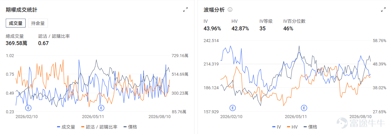 今日期權機會前瞻 宏觀層面，$納指100ETF-Invesco QQQ Trust (QQQ.US)$盤前漲0.01%，$標普500指數ETF-SPDR (SPY.US)$盤前跌0.01%，本週SPDR S&P 500 ETF面臨多重因素影響：美伊霍爾木茲海峽爭端導致原油價格飆升近5%，推高通脹預期；英特爾宣佈150億美元股票發售計劃引發科技股普遍下跌。市場關注週三將公佈的7月通脹數據，CFRA上調標普500目標價至8050點。期權市場顯示SPY上個交易日的Put/Call成交量比升至1.11，[鏈接: 引伸波幅]（IV）達15.37%。 個股層面，$應用材料 (AMAT.US)$盤前漲1.21%，Bernstein上調應用材料目標價至675美元。期權市場顯示該股的Put/Call成交量比升至1.43，引伸波幅達74.07%。 $英偉達 (NVDA.US)$盤前漲0.7%，英偉達聯合華爾街六大機構簽署5000億美元AI基礎設施融資協議。期權市場顯示該股的Put/Call成交量比升至0.67，引伸波幅達43.96%。 $阿斯麥 (ASML.US)$ 盤前漲2.61%，...