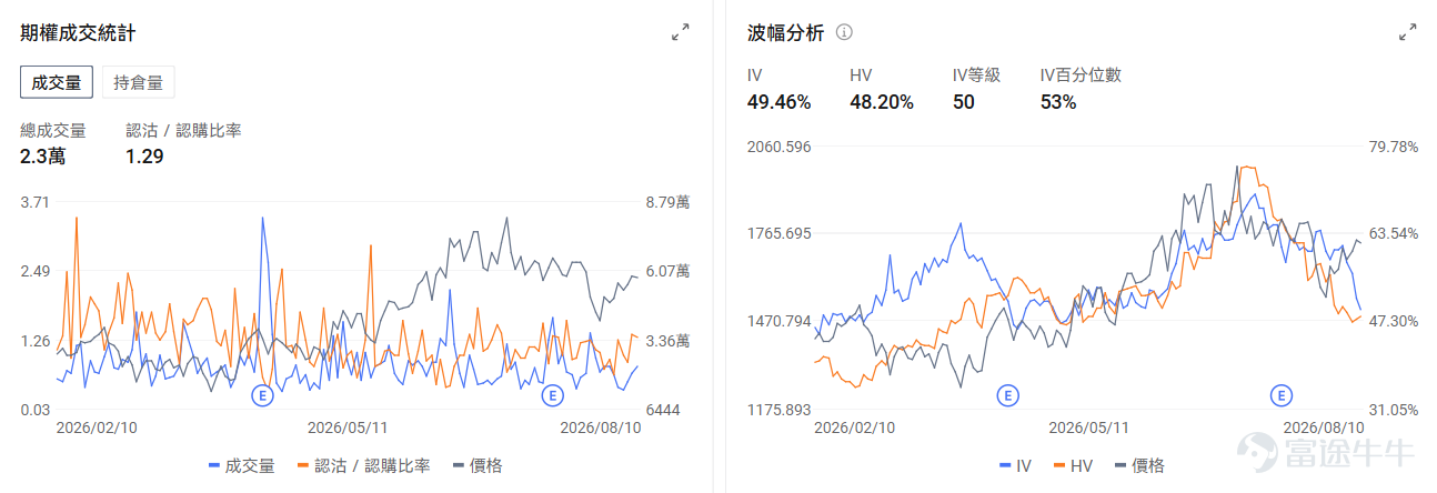今日期權機會前瞻 宏觀層面，$納指100ETF-Invesco QQQ Trust (QQQ.US)$盤前漲0.01%，$標普500指數ETF-SPDR (SPY.US)$盤前跌0.01%，本週SPDR S&P 500 ETF面臨多重因素影響：美伊霍爾木茲海峽爭端導致原油價格飆升近5%，推高通脹預期；英特爾宣佈150億美元股票發售計劃引發科技股普遍下跌。市場關注週三將公佈的7月通脹數據，CFRA上調標普500目標價至8050點。期權市場顯示SPY上個交易日的Put/Call成交量比升至1.11，[鏈接: 引伸波幅]（IV）達15.37%。 個股層面，$應用材料 (AMAT.US)$盤前漲1.21%，Bernstein上調應用材料目標價至675美元。期權市場顯示該股的Put/Call成交量比升至1.43，引伸波幅達74.07%。 $英偉達 (NVDA.US)$盤前漲0.7%，英偉達聯合華爾街六大機構簽署5000億美元AI基礎設施融資協議。期權市場顯示該股的Put/Call成交量比升至0.67，引伸波幅達43.96%。 $阿斯麥 (ASML.US)$ 盤前漲2.61%，...