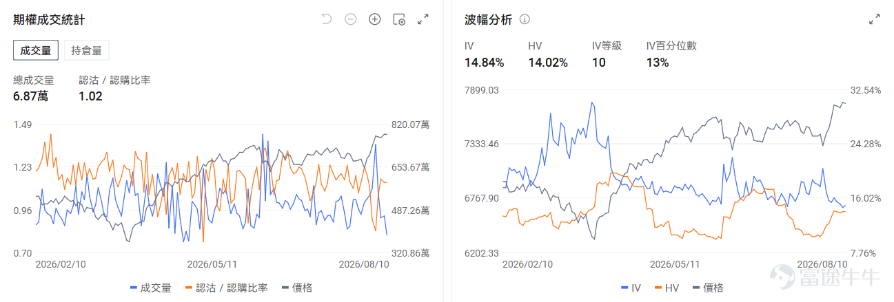 今日期權機會前瞻 宏觀層面，$納指100ETF-Invesco QQQ Trust (QQQ.US)$盤前漲0.01%，$標普500指數ETF-SPDR (SPY.US)$盤前跌0.01%，本週SPDR S&P 500 ETF面臨多重因素影響：美伊霍爾木茲海峽爭端導致原油價格飆升近5%，推高通脹預期；英特爾宣佈150億美元股票發售計劃引發科技股普遍下跌。市場關注週三將公佈的7月通脹數據，CFRA上調標普500目標價至8050點。期權市場顯示SPY上個交易日的Put/Call成交量比升至1.11，[鏈接: 引伸波幅]（IV）達15.37%。 個股層面，$應用材料 (AMAT.US)$盤前漲1.21%，Bernstein上調應用材料目標價至675美元。期權市場顯示該股的Put/Call成交量比升至1.43，引伸波幅達74.07%。 $英偉達 (NVDA.US)$盤前漲0.7%，英偉達聯合華爾街六大機構簽署5000億美元AI基礎設施融資協議。期權市場顯示該股的Put/Call成交量比升至0.67，引伸波幅達43.96%。 $阿斯麥 (ASML.US)$ 盤前漲2.61%，...
