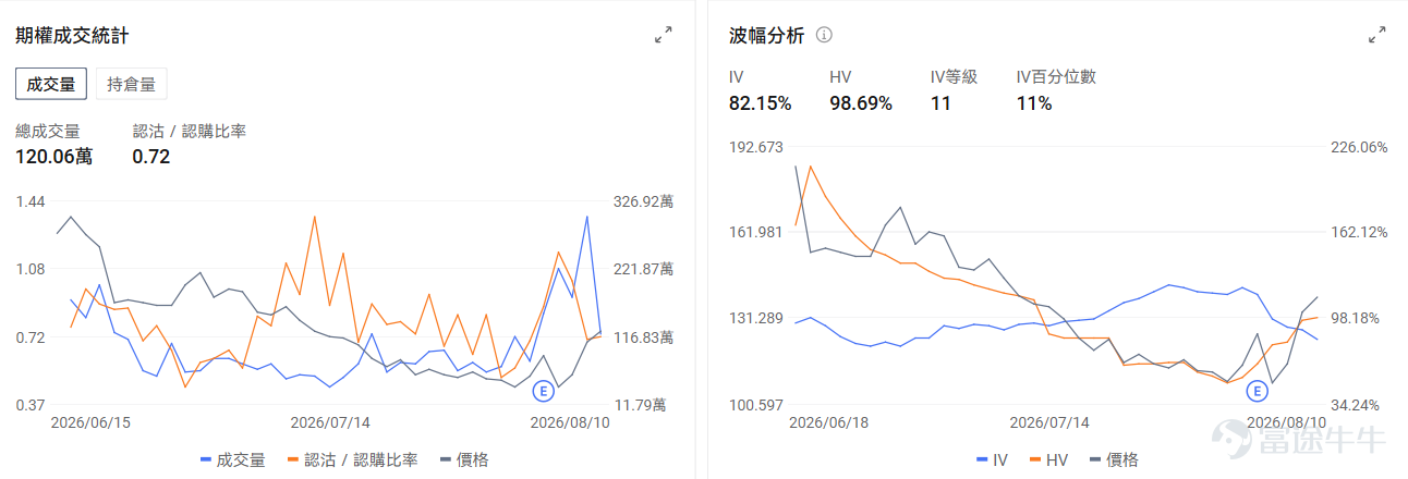 今日期權機會前瞻 宏觀層面，$納指100ETF-Invesco QQQ Trust (QQQ.US)$盤前漲0.01%，$標普500指數ETF-SPDR (SPY.US)$盤前跌0.01%，本週SPDR S&P 500 ETF面臨多重因素影響：美伊霍爾木茲海峽爭端導致原油價格飆升近5%，推高通脹預期；英特爾宣佈150億美元股票發售計劃引發科技股普遍下跌。市場關注週三將公佈的7月通脹數據，CFRA上調標普500目標價至8050點。期權市場顯示SPY上個交易日的Put/Call成交量比升至1.11，[鏈接: 引伸波幅]（IV）達15.37%。 個股層面，$應用材料 (AMAT.US)$盤前漲1.21%，Bernstein上調應用材料目標價至675美元。期權市場顯示該股的Put/Call成交量比升至1.43，引伸波幅達74.07%。 $英偉達 (NVDA.US)$盤前漲0.7%，英偉達聯合華爾街六大機構簽署5000億美元AI基礎設施融資協議。期權市場顯示該股的Put/Call成交量比升至0.67，引伸波幅達43.96%。 $阿斯麥 (ASML.US)$ 盤前漲2.61%，...