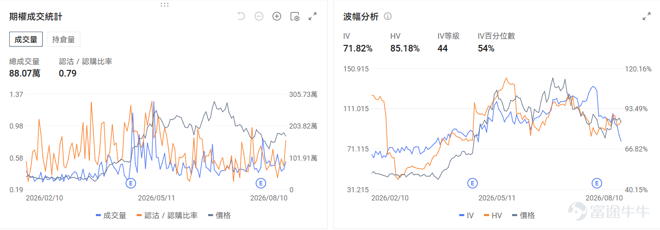 今日期權機會前瞻 宏觀層面，$納指100ETF-Invesco QQQ Trust (QQQ.US)$盤前漲0.01%，$標普500指數ETF-SPDR (SPY.US)$盤前跌0.01%，本週SPDR S&P 500 ETF面臨多重因素影響：美伊霍爾木茲海峽爭端導致原油價格飆升近5%，推高通脹預期；英特爾宣佈150億美元股票發售計劃引發科技股普遍下跌。市場關注週三將公佈的7月通脹數據，CFRA上調標普500目標價至8050點。期權市場顯示SPY上個交易日的Put/Call成交量比升至1.11，[鏈接: 引伸波幅]（IV）達15.37%。 個股層面，$應用材料 (AMAT.US)$盤前漲1.21%，Bernstein上調應用材料目標價至675美元。期權市場顯示該股的Put/Call成交量比升至1.43，引伸波幅達74.07%。 $英偉達 (NVDA.US)$盤前漲0.7%，英偉達聯合華爾街六大機構簽署5000億美元AI基礎設施融資協議。期權市場顯示該股的Put/Call成交量比升至0.67，引伸波幅達43.96%。 $阿斯麥 (ASML.US)$ 盤前漲2.61%，...