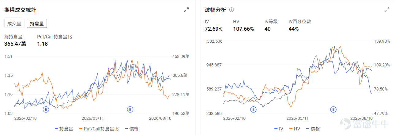 今日期權機會前瞻 宏觀層面，$納指100ETF-Invesco QQQ Trust (QQQ.US)$盤前漲0.01%，$標普500指數ETF-SPDR (SPY.US)$盤前跌0.01%，本週SPDR S&P 500 ETF面臨多重因素影響：美伊霍爾木茲海峽爭端導致原油價格飆升近5%，推高通脹預期；英特爾宣佈150億美元股票發售計劃引發科技股普遍下跌。市場關注週三將公佈的7月通脹數據，CFRA上調標普500目標價至8050點。期權市場顯示SPY上個交易日的Put/Call成交量比升至1.11，[鏈接: 引伸波幅]（IV）達15.37%。 個股層面，$應用材料 (AMAT.US)$盤前漲1.21%，Bernstein上調應用材料目標價至675美元。期權市場顯示該股的Put/Call成交量比升至1.43，引伸波幅達74.07%。 $英偉達 (NVDA.US)$盤前漲0.7%，英偉達聯合華爾街六大機構簽署5000億美元AI基礎設施融資協議。期權市場顯示該股的Put/Call成交量比升至0.67，引伸波幅達43.96%。 $阿斯麥 (ASML.US)$ 盤前漲2.61%，...