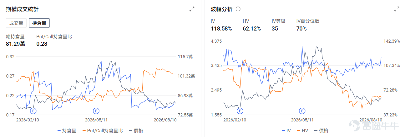今日期權機會前瞻 宏觀層面，$納指100ETF-Invesco QQQ Trust (QQQ.US)$盤前漲0.01%，$標普500指數ETF-SPDR (SPY.US)$盤前跌0.01%，本週SPDR S&P 500 ETF面臨多重因素影響：美伊霍爾木茲海峽爭端導致原油價格飆升近5%，推高通脹預期；英特爾宣佈150億美元股票發售計劃引發科技股普遍下跌。市場關注週三將公佈的7月通脹數據，CFRA上調標普500目標價至8050點。期權市場顯示SPY上個交易日的Put/Call成交量比升至1.11，[鏈接: 引伸波幅]（IV）達15.37%。 個股層面，$應用材料 (AMAT.US)$盤前漲1.21%，Bernstein上調應用材料目標價至675美元。期權市場顯示該股的Put/Call成交量比升至1.43，引伸波幅達74.07%。 $英偉達 (NVDA.US)$盤前漲0.7%，英偉達聯合華爾街六大機構簽署5000億美元AI基礎設施融資協議。期權市場顯示該股的Put/Call成交量比升至0.67，引伸波幅達43.96%。 $阿斯麥 (ASML.US)$ 盤前漲2.61%，...