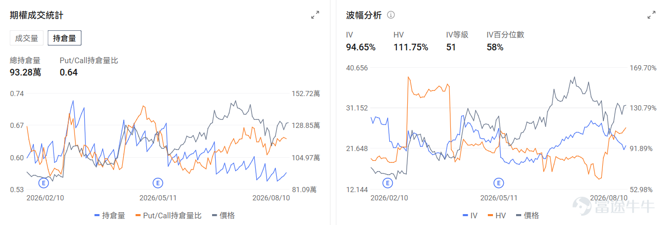 今日期權機會前瞻 宏觀層面，$納指100ETF-Invesco QQQ Trust (QQQ.US)$盤前漲0.01%，$標普500指數ETF-SPDR (SPY.US)$盤前跌0.01%，本週SPDR S&P 500 ETF面臨多重因素影響：美伊霍爾木茲海峽爭端導致原油價格飆升近5%，推高通脹預期；英特爾宣佈150億美元股票發售計劃引發科技股普遍下跌。市場關注週三將公佈的7月通脹數據，CFRA上調標普500目標價至8050點。期權市場顯示SPY上個交易日的Put/Call成交量比升至1.11，[鏈接: 引伸波幅]（IV）達15.37%。 個股層面，$應用材料 (AMAT.US)$盤前漲1.21%，Bernstein上調應用材料目標價至675美元。期權市場顯示該股的Put/Call成交量比升至1.43，引伸波幅達74.07%。 $英偉達 (NVDA.US)$盤前漲0.7%，英偉達聯合華爾街六大機構簽署5000億美元AI基礎設施融資協議。期權市場顯示該股的Put/Call成交量比升至0.67，引伸波幅達43.96%。 $阿斯麥 (ASML.US)$ 盤前漲2.61%，...
