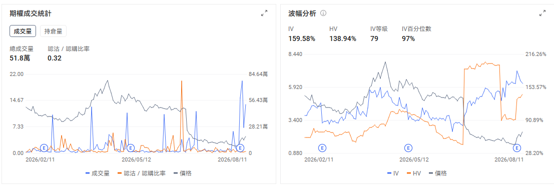 今日期權機會前瞻 宏觀層面，$納指100ETF-Invesco QQQ Trust (QQQ.US)$盤前漲0.53%，$標普500指數ETF-SPDR (SPY.US)$盤前漲0.16%。北京時間20時30分將公佈美國7月CPI，市場預計整體CPI環比上漲0.1%、同比上漲3.4%，核心CPI環比上漲約0.32%。數據會直接影響9月利率預期，高估值科技股和短期期權可能在公佈後迅速重定價。期權市場顯示QQQ上個交易日的Put/Call成交量比升至1.02，隱含波動率（IV）達22.19%。 個股層面， $超微電腦 (SMCI.US)$ 股價盤前上漲約9.4%。公司第四財季調整後每股收益達到1.70美元，明顯高於市場預期，收入約111.2億美元，略低於117.3億美元的預期。推動股價上漲的主要因素仍是利潤率改善和下一財年的增長預期。公司此前披露毛利率預計達到15%至17%，遠高於原先8.2%至8.4%的指引，並稱季度新增訂單超過600億美元。 市場正在重新評估SMCI能否把龐大的AI服務器訂單轉化成持續利潤。...