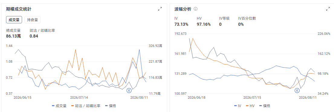 今日期權機會前瞻 宏觀層面，$納指100ETF-Invesco QQQ Trust (QQQ.US)$盤前漲0.53%，$標普500指數ETF-SPDR (SPY.US)$盤前漲0.16%。北京時間20時30分將公佈美國7月CPI，市場預計整體CPI環比上漲0.1%、同比上漲3.4%，核心CPI環比上漲約0.32%。數據會直接影響9月利率預期，高估值科技股和短期期權可能在公佈後迅速重定價。期權市場顯示QQQ上個交易日的Put/Call成交量比升至1.02，隱含波動率（IV）達22.19%。 個股層面， $超微電腦 (SMCI.US)$ 股價盤前上漲約9.4%。公司第四財季調整後每股收益達到1.70美元，明顯高於市場預期，收入約111.2億美元，略低於117.3億美元的預期。推動股價上漲的主要因素仍是利潤率改善和下一財年的增長預期。公司此前披露毛利率預計達到15%至17%，遠高於原先8.2%至8.4%的指引，並稱季度新增訂單超過600億美元。 市場正在重新評估SMCI能否把龐大的AI服務器訂單轉化成持續利潤。...