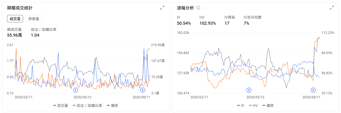 今日期權機會前瞻 宏觀層面，$納指100ETF-Invesco QQQ Trust (QQQ.US)$盤前漲0.53%，$標普500指數ETF-SPDR (SPY.US)$盤前漲0.16%。北京時間20時30分將公佈美國7月CPI，市場預計整體CPI環比上漲0.1%、同比上漲3.4%，核心CPI環比上漲約0.32%。數據會直接影響9月利率預期，高估值科技股和短期期權可能在公佈後迅速重定價。期權市場顯示QQQ上個交易日的Put/Call成交量比升至1.02，隱含波動率（IV）達22.19%。 個股層面， $超微電腦 (SMCI.US)$ 股價盤前上漲約9.4%。公司第四財季調整後每股收益達到1.70美元，明顯高於市場預期，收入約111.2億美元，略低於117.3億美元的預期。推動股價上漲的主要因素仍是利潤率改善和下一財年的增長預期。公司此前披露毛利率預計達到15%至17%，遠高於原先8.2%至8.4%的指引，並稱季度新增訂單超過600億美元。 市場正在重新評估SMCI能否把龐大的AI服務器訂單轉化成持續利潤。...