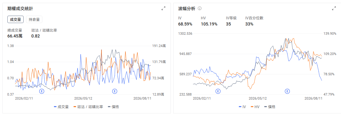今日期權機會前瞻 宏觀層面，$納指100ETF-Invesco QQQ Trust (QQQ.US)$盤前漲0.53%，$標普500指數ETF-SPDR (SPY.US)$盤前漲0.16%。北京時間20時30分將公佈美國7月CPI，市場預計整體CPI環比上漲0.1%、同比上漲3.4%，核心CPI環比上漲約0.32%。數據會直接影響9月利率預期，高估值科技股和短期期權可能在公佈後迅速重定價。期權市場顯示QQQ上個交易日的Put/Call成交量比升至1.02，隱含波動率（IV）達22.19%。 個股層面， $超微電腦 (SMCI.US)$ 股價盤前上漲約9.4%。公司第四財季調整後每股收益達到1.70美元，明顯高於市場預期，收入約111.2億美元，略低於117.3億美元的預期。推動股價上漲的主要因素仍是利潤率改善和下一財年的增長預期。公司此前披露毛利率預計達到15%至17%，遠高於原先8.2%至8.4%的指引，並稱季度新增訂單超過600億美元。 市場正在重新評估SMCI能否把龐大的AI服務器訂單轉化成持續利潤。...