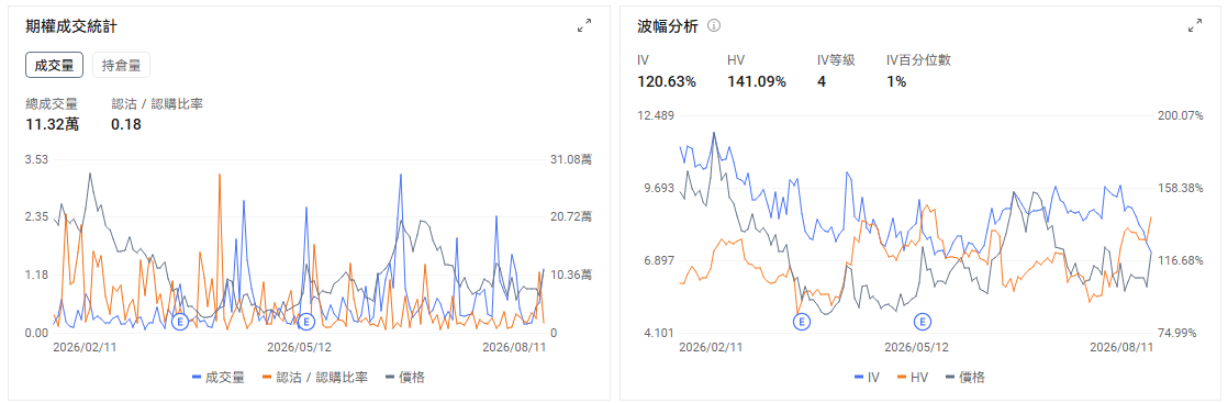 今日期權機會前瞻 宏觀層面，$納指100ETF-Invesco QQQ Trust (QQQ.US)$盤前漲0.53%，$標普500指數ETF-SPDR (SPY.US)$盤前漲0.16%。北京時間20時30分將公佈美國7月CPI，市場預計整體CPI環比上漲0.1%、同比上漲3.4%，核心CPI環比上漲約0.32%。數據會直接影響9月利率預期，高估值科技股和短期期權可能在公佈後迅速重定價。期權市場顯示QQQ上個交易日的Put/Call成交量比升至1.02，隱含波動率（IV）達22.19%。 個股層面， $超微電腦 (SMCI.US)$ 股價盤前上漲約9.4%。公司第四財季調整後每股收益達到1.70美元，明顯高於市場預期，收入約111.2億美元，略低於117.3億美元的預期。推動股價上漲的主要因素仍是利潤率改善和下一財年的增長預期。公司此前披露毛利率預計達到15%至17%，遠高於原先8.2%至8.4%的指引，並稱季度新增訂單超過600億美元。 市場正在重新評估SMCI能否把龐大的AI服務器訂單轉化成持續利潤。...