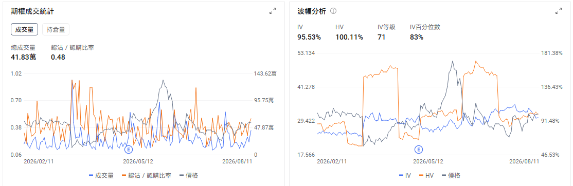 今日期權機會前瞻 宏觀層面，$納指100ETF-Invesco QQQ Trust (QQQ.US)$盤前漲0.53%，$標普500指數ETF-SPDR (SPY.US)$盤前漲0.16%。北京時間20時30分將公佈美國7月CPI，市場預計整體CPI環比上漲0.1%、同比上漲3.4%，核心CPI環比上漲約0.32%。數據會直接影響9月利率預期，高估值科技股和短期期權可能在公佈後迅速重定價。期權市場顯示QQQ上個交易日的Put/Call成交量比升至1.02，隱含波動率（IV）達22.19%。 個股層面， $超微電腦 (SMCI.US)$ 股價盤前上漲約9.4%。公司第四財季調整後每股收益達到1.70美元，明顯高於市場預期，收入約111.2億美元，略低於117.3億美元的預期。推動股價上漲的主要因素仍是利潤率改善和下一財年的增長預期。公司此前披露毛利率預計達到15%至17%，遠高於原先8.2%至8.4%的指引，並稱季度新增訂單超過600億美元。 市場正在重新評估SMCI能否把龐大的AI服務器訂單轉化成持續利潤。...