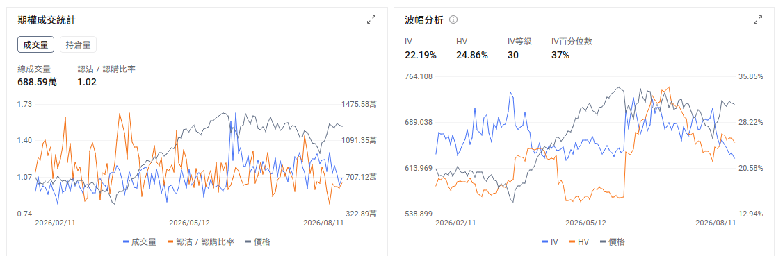 今日期權機會前瞻 宏觀層面，$納指100ETF-Invesco QQQ Trust (QQQ.US)$盤前漲0.53%，$標普500指數ETF-SPDR (SPY.US)$盤前漲0.16%。北京時間20時30分將公佈美國7月CPI，市場預計整體CPI環比上漲0.1%、同比上漲3.4%，核心CPI環比上漲約0.32%。數據會直接影響9月利率預期，高估值科技股和短期期權可能在公佈後迅速重定價。期權市場顯示QQQ上個交易日的Put/Call成交量比升至1.02，隱含波動率（IV）達22.19%。 個股層面， $超微電腦 (SMCI.US)$ 股價盤前上漲約9.4%。公司第四財季調整後每股收益達到1.70美元，明顯高於市場預期，收入約111.2億美元，略低於117.3億美元的預期。推動股價上漲的主要因素仍是利潤率改善和下一財年的增長預期。公司此前披露毛利率預計達到15%至17%，遠高於原先8.2%至8.4%的指引，並稱季度新增訂單超過600億美元。 市場正在重新評估SMCI能否把龐大的AI服務器訂單轉化成持續利潤。...
