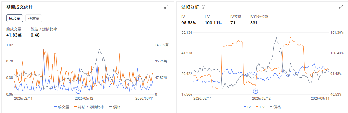 今日期權機會前瞻 宏觀層面，$納指100ETF-Invesco QQQ Trust (QQQ.US)$盤前漲0.53%，$標普500指數ETF-SPDR (SPY.US)$盤前漲0.16%。北京時間20時30分將公佈美國7月CPI，市場預計整體CPI環比上漲0.1%、同比上漲3.4%，核心CPI環比上漲約0.32%。數據會直接影響9月利率預期，高估值科技股和短期期權可能在公佈後迅速重定價。期權市場顯示QQQ上個交易日的Put/Call成交量比升至1.02，隱含波動率（IV）達22.19%。 個股層面， $超微電腦 (SMCI.US)$ 股價盤前上漲約9.4%。公司第四財季調整後每股收益達到1.70美元，明顯高於市場預期，收入約111.2億美元，略低於117.3億美元的預期。推動股價上漲的主要因素仍是利潤率改善和下一財年的增長預期。公司此前披露毛利率預計達到15%至17%，遠高於原先8.2%至8.4%的指引，並稱季度新增訂單超過600億美元。 市場正在重新評估SMCI能否把龐大的AI服務器訂單轉化成持續利潤。...