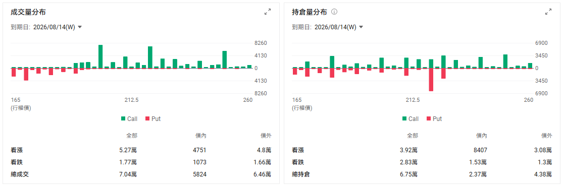 今日期權機會前瞻 宏觀層面，$納指100ETF-Invesco QQQ Trust (QQQ.US)$盤前漲0.53%，$標普500指數ETF-SPDR (SPY.US)$盤前漲0.16%。北京時間20時30分將公佈美國7月CPI，市場預計整體CPI環比上漲0.1%、同比上漲3.4%，核心CPI環比上漲約0.32%。數據會直接影響9月利率預期，高估值科技股和短期期權可能在公佈後迅速重定價。期權市場顯示QQQ上個交易日的Put/Call成交量比升至1.02，隱含波動率（IV）達22.19%。 個股層面， $超微電腦 (SMCI.US)$ 股價盤前上漲約9.4%。公司第四財季調整後每股收益達到1.70美元，明顯高於市場預期，收入約111.2億美元，略低於117.3億美元的預期。推動股價上漲的主要因素仍是利潤率改善和下一財年的增長預期。公司此前披露毛利率預計達到15%至17%，遠高於原先8.2%至8.4%的指引，並稱季度新增訂單超過600億美元。 市場正在重新評估SMCI能否把龐大的AI服務器訂單轉化成持續利潤。...