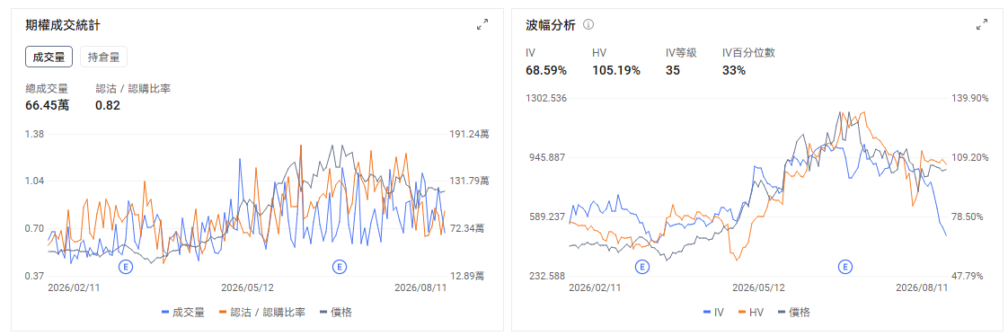 今日期權機會前瞻 宏觀層面，$納指100ETF-Invesco QQQ Trust (QQQ.US)$盤前漲0.53%，$標普500指數ETF-SPDR (SPY.US)$盤前漲0.16%。北京時間20時30分將公佈美國7月CPI，市場預計整體CPI環比上漲0.1%、同比上漲3.4%，核心CPI環比上漲約0.32%。數據會直接影響9月利率預期，高估值科技股和短期期權可能在公佈後迅速重定價。期權市場顯示QQQ上個交易日的Put/Call成交量比升至1.02，隱含波動率（IV）達22.19%。 個股層面， $超微電腦 (SMCI.US)$ 股價盤前上漲約9.4%。公司第四財季調整後每股收益達到1.70美元，明顯高於市場預期，收入約111.2億美元，略低於117.3億美元的預期。推動股價上漲的主要因素仍是利潤率改善和下一財年的增長預期。公司此前披露毛利率預計達到15%至17%，遠高於原先8.2%至8.4%的指引，並稱季度新增訂單超過600億美元。 市場正在重新評估SMCI能否把龐大的AI服務器訂單轉化成持續利潤。...