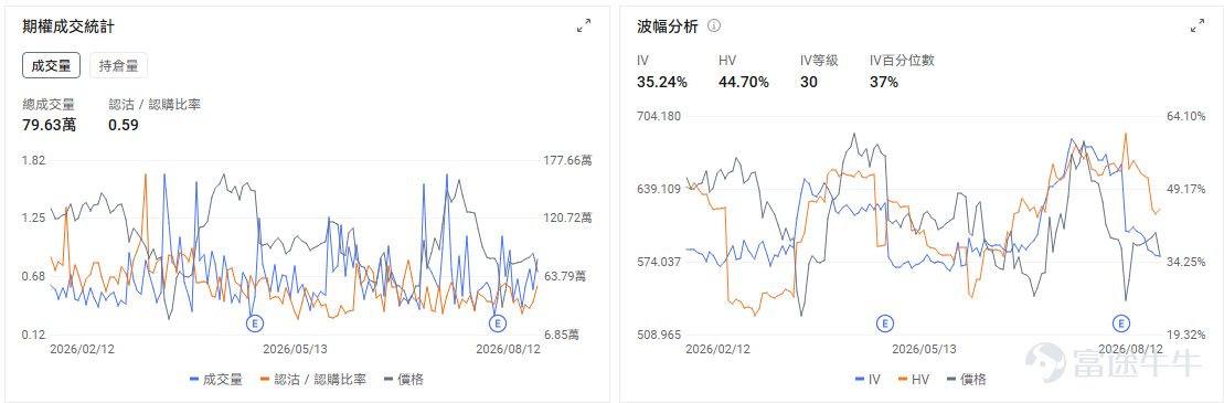 Today's Options Opportunity Outlook On the macro front, US stock index futures are slightly higher in pre-market trading.$Invesco QQQ Trust (QQQ.US)$Up 0.10% in pre-market trading,$SPDR S&P 500 ETF (SPY.US)$Up 0.19% in pre-market trading.The US July PPI and initial jobless claims data will be released at 8:30 PM tonight. The market expects headline PPI to rise 0.2% month-over-month, and core PPI to rise 0.3% month-over-month.If price pressures exceed expectations, US Treasury yields may rebound, with AI hardware stocks that have seen significant recent gains being the first to feel the impact. Yesterday's US July CPI data met expectations, with core inflation falling to 2.5%, the lowest since March 2021. Market expectations for a Fed rate hike in September dropped from 50% to 40%. The S&P 500 is approaching record highs driven by strong performance in AI-related stocks. Options market data shows the SPY put/call volume ratio rose to 1.17 on the previous trading day, with implied volatility (IV) reaching 14.47%. At the individual stock level, $Applied Materials (AMAT.US)$ The stock is up about 1% in pre-market trading; the company will report earnings after the close.The market expects quarterly revenue of approximately $9 billion, a year-over-year increase of about 23%, with EPS around $3.39. Trading focus is centered on DRAM equipment, advanced packaging demand, and...