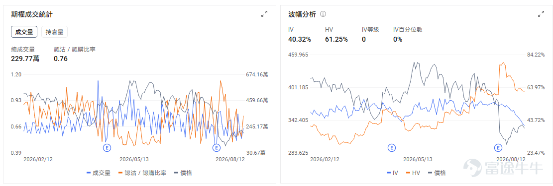 Today's Options Opportunity Outlook On the macro front, US stock index futures are slightly higher in pre-market trading.$Invesco QQQ Trust (QQQ.US)$Up 0.10% in pre-market trading,$SPDR S&P 500 ETF (SPY.US)$Up 0.19% in pre-market trading.The US July PPI and initial jobless claims data will be released at 8:30 PM tonight. The market expects headline PPI to rise 0.2% month-over-month, and core PPI to rise 0.3% month-over-month.If price pressures exceed expectations, US Treasury yields may rebound, with AI hardware stocks that have seen significant recent gains being the first to feel the impact. Yesterday's US July CPI data met expectations, with core inflation falling to 2.5%, the lowest since March 2021. Market expectations for a Fed rate hike in September dropped from 50% to 40%. The S&P 500 is approaching record highs driven by strong performance in AI-related stocks. Options market data shows the SPY put/call volume ratio rose to 1.17 on the previous trading day, with implied volatility (IV) reaching 14.47%. At the individual stock level, $Applied Materials (AMAT.US)$ The stock is up about 1% in pre-market trading; the company will report earnings after the close.The market expects quarterly revenue of approximately $9 billion, a year-over-year increase of about 23%, with EPS around $3.39. Trading focus is centered on DRAM equipment, advanced packaging demand, and...