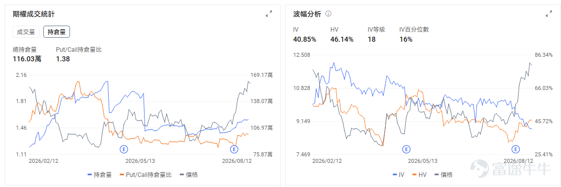 Today's Options Opportunity Outlook On the macro front, US stock index futures are slightly higher in pre-market trading.$Invesco QQQ Trust (QQQ.US)$Up 0.10% in pre-market trading,$SPDR S&P 500 ETF (SPY.US)$Up 0.19% in pre-market trading.The US July PPI and initial jobless claims data will be released at 8:30 PM tonight. The market expects headline PPI to rise 0.2% month-over-month, and core PPI to rise 0.3% month-over-month.If price pressures exceed expectations, US Treasury yields may rebound, with AI hardware stocks that have seen significant recent gains being the first to feel the impact. Yesterday's US July CPI data met expectations, with core inflation falling to 2.5%, the lowest since March 2021. Market expectations for a Fed rate hike in September dropped from 50% to 40%. The S&P 500 is approaching record highs driven by strong performance in AI-related stocks. Options market data shows the SPY put/call volume ratio rose to 1.17 on the previous trading day, with implied volatility (IV) reaching 14.47%. At the individual stock level, $Applied Materials (AMAT.US)$ The stock is up about 1% in pre-market trading; the company will report earnings after the close.The market expects quarterly revenue of approximately $9 billion, a year-over-year increase of about 23%, with EPS around $3.39. Trading focus is centered on DRAM equipment, advanced packaging demand, and...