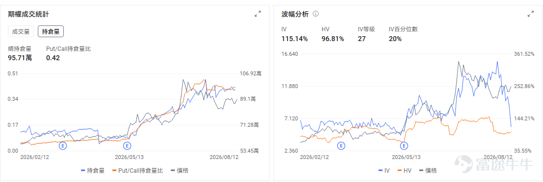 Today's Options Opportunity Outlook On the macro front, US stock index futures are slightly higher in pre-market trading.$Invesco QQQ Trust (QQQ.US)$Up 0.10% in pre-market trading,$SPDR S&P 500 ETF (SPY.US)$Up 0.19% in pre-market trading.The US July PPI and initial jobless claims data will be released at 8:30 PM tonight. The market expects headline PPI to rise 0.2% month-over-month, and core PPI to rise 0.3% month-over-month.If price pressures exceed expectations, US Treasury yields may rebound, with AI hardware stocks that have seen significant recent gains being the first to feel the impact. Yesterday's US July CPI data met expectations, with core inflation falling to 2.5%, the lowest since March 2021. Market expectations for a Fed rate hike in September dropped from 50% to 40%. The S&P 500 is approaching record highs driven by strong performance in AI-related stocks. Options market data shows the SPY put/call volume ratio rose to 1.17 on the previous trading day, with implied volatility (IV) reaching 14.47%. At the individual stock level, $Applied Materials (AMAT.US)$ The stock is up about 1% in pre-market trading; the company will report earnings after the close.The market expects quarterly revenue of approximately $9 billion, a year-over-year increase of about 23%, with EPS around $3.39. Trading focus is centered on DRAM equipment, advanced packaging demand, and...