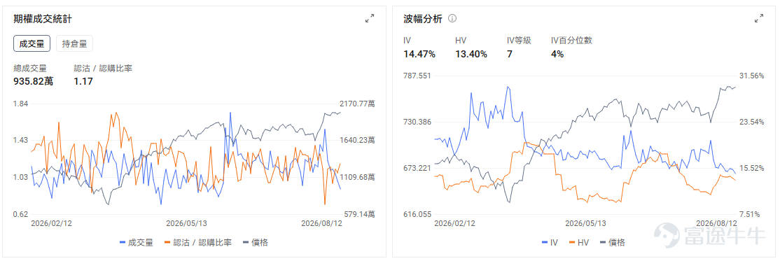 Today's Options Opportunity Outlook On the macro front, US stock index futures are slightly higher in pre-market trading.$Invesco QQQ Trust (QQQ.US)$Up 0.10% in pre-market trading,$SPDR S&P 500 ETF (SPY.US)$Up 0.19% in pre-market trading.The US July PPI and initial jobless claims data will be released at 8:30 PM tonight. The market expects headline PPI to rise 0.2% month-over-month, and core PPI to rise 0.3% month-over-month.If price pressures exceed expectations, US Treasury yields may rebound, with AI hardware stocks that have seen significant recent gains being the first to feel the impact. Yesterday's US July CPI data met expectations, with core inflation falling to 2.5%, the lowest since March 2021. Market expectations for a Fed rate hike in September dropped from 50% to 40%. The S&P 500 is approaching record highs driven by strong performance in AI-related stocks. Options market data shows the SPY put/call volume ratio rose to 1.17 on the previous trading day, with implied volatility (IV) reaching 14.47%. At the individual stock level, $Applied Materials (AMAT.US)$ The stock is up about 1% in pre-market trading; the company will report earnings after the close.The market expects quarterly revenue of approximately $9 billion, a year-over-year increase of about 23%, with EPS around $3.39. Trading focus is centered on DRAM equipment, advanced packaging demand, and...