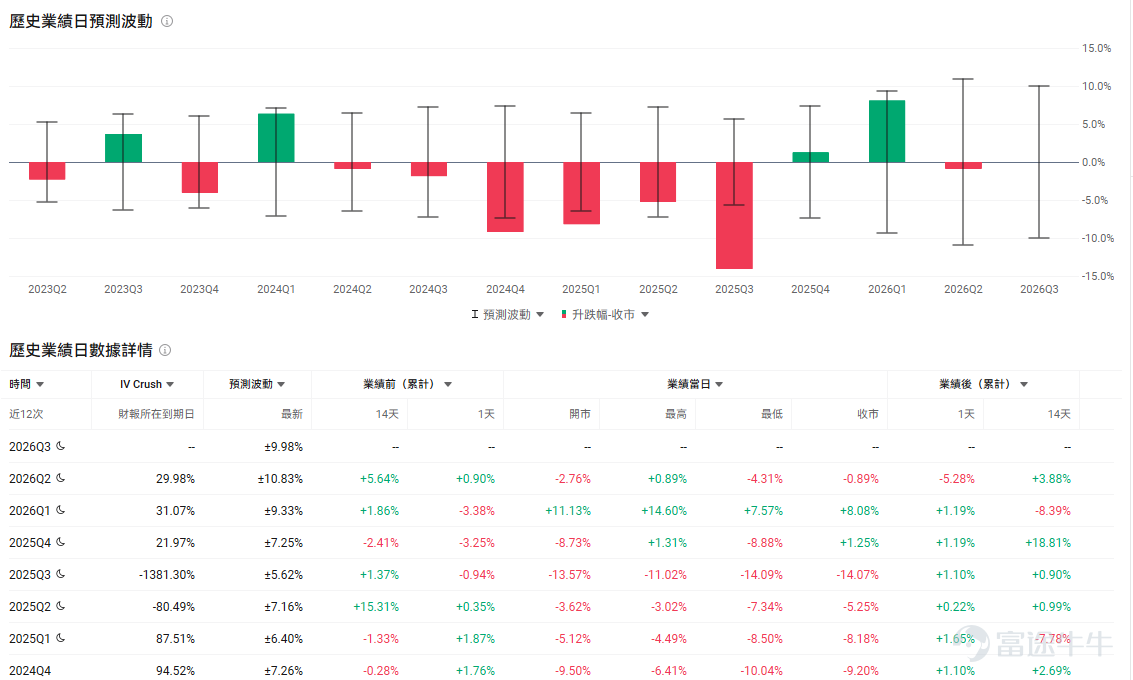 Today's Options Opportunity Outlook On the macro front, US stock index futures are slightly higher in pre-market trading.$Invesco QQQ Trust (QQQ.US)$Up 0.10% in pre-market trading,$SPDR S&P 500 ETF (SPY.US)$Up 0.19% in pre-market trading.The US July PPI and initial jobless claims data will be released at 8:30 PM tonight. The market expects headline PPI to rise 0.2% month-over-month, and core PPI to rise 0.3% month-over-month.If price pressures exceed expectations, US Treasury yields may rebound, with AI hardware stocks that have seen significant recent gains being the first to feel the impact. Yesterday's US July CPI data met expectations, with core inflation falling to 2.5%, the lowest since March 2021. Market expectations for a Fed rate hike in September dropped from 50% to 40%. The S&P 500 is approaching record highs driven by strong performance in AI-related stocks. Options market data shows the SPY put/call volume ratio rose to 1.17 on the previous trading day, with implied volatility (IV) reaching 14.47%. At the individual stock level, $Applied Materials (AMAT.US)$ The stock is up about 1% in pre-market trading; the company will report earnings after the close.The market expects quarterly revenue of approximately $9 billion, a year-over-year increase of about 23%, with EPS around $3.39. Trading focus is centered on DRAM equipment, advanced packaging demand, and...