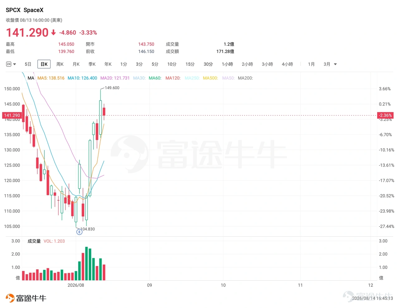一、市場風向標 前一交易日美股三大指數收漲, $標普500指數 (.SPX.US)$ 創新高,主因PPI數據低於預期緩解加息憂慮; $SpaceX (SPCX.US)$ 在前五日狂飆35%之後昨日逆勢回調3.33%,近期高點149.6美元未順利突破150美元壓力位,如何利用期權博弈「AI敘事」加持下的多空關鍵點? 二、熱門標的關注 SPCX:解禁利空變軋空?五日狂飆35%後回調 SPCX前一交易日收跌3.33%,報141.29美元,成交額171.28億,換手率7.758%,量比僅0.632,顯示拋壓集中但追空意願有限。 技術面來看,SPCX近一個月經歷了劇烈的「V型反轉+二次沖高」走勢:7月底一度跌至105美元區域形成階段低點,隨後在8月4日放量暴漲9.43%、8月7日再度飆升15.83%,短短數日從108美元附近拉升至146美元上方。 當前股價在前一交易日沖高回落,收盤價141.29美元位於5日均線附近,短期壓力位在8月12日高點149.60美元區域對應的整數關口150美元,下方關鍵支撐位於139美元(近期密集成交區)...