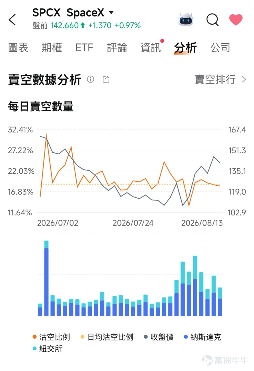 一、市場風向標 前一交易日美股三大指數收漲, $標普500指數 (.SPX.US)$ 創新高,主因PPI數據低於預期緩解加息憂慮; $SpaceX (SPCX.US)$ 在前五日狂飆35%之後昨日逆勢回調3.33%,近期高點149.6美元未順利突破150美元壓力位,如何利用期權博弈「AI敘事」加持下的多空關鍵點? 二、熱門標的關注 SPCX:解禁利空變軋空?五日狂飆35%後回調 SPCX前一交易日收跌3.33%,報141.29美元,成交額171.28億,換手率7.758%,量比僅0.632,顯示拋壓集中但追空意願有限。 技術面來看,SPCX近一個月經歷了劇烈的「V型反轉+二次沖高」走勢:7月底一度跌至105美元區域形成階段低點,隨後在8月4日放量暴漲9.43%、8月7日再度飆升15.83%,短短數日從108美元附近拉升至146美元上方。 當前股價在前一交易日沖高回落,收盤價141.29美元位於5日均線附近,短期壓力位在8月12日高點149.60美元區域對應的整數關口150美元,下方關鍵支撐位於139美元(近期密集成交區)...