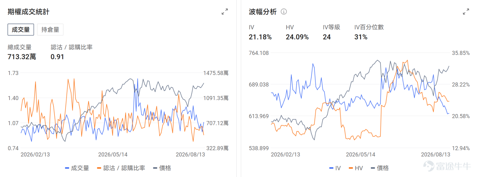 牛友們好~把握期權行情不僅能讓你抓住翻倍機會，期權市場的博弈信號也能讓你更好地解讀正股的走勢點位和機會！ 本欄目每日盤前更新，意在幫助牛友找到每日潛在的波動機會，更好地抓住每一波升浪~關注期權異動牛，每日更新不迷路~ 今日期權機會前瞻 宏觀層面，$納指100ETF-Invesco QQQ Trust (QQQ.US)$盤前漲0.1%，$標普500指數ETF-SPDR (SPY.US)$盤前漲0.07%，美國科技股週四強勁反彈，S&P 500創歷史新高，以內存半導體爲首的AI相關股票領漲。SanDisk在投資者日發佈中長期增長目標後漲超13%，帶動Micron、SK海力士等內存股集體上漲。期權市場顯示QQQ上個交易日的Put/Call成交量比降至0.91，[鏈接: 引伸波幅]（IV）達21.18%。 個股層面，$閃迪 (SNDK.US)$ 盤前漲4.11%，其兩倍做多ETF $2倍做多SNDK ETF-Tradr (SNXX.US)$$2倍做多SNDK ETF-Leverage Shares (SNDG.US)$$2倍做多SNDK ETF-T-REX (SNDU.US)$$2倍做多SNDK ETF-Corgi (SNDC.US)$ 等盤前均漲超8%。...
