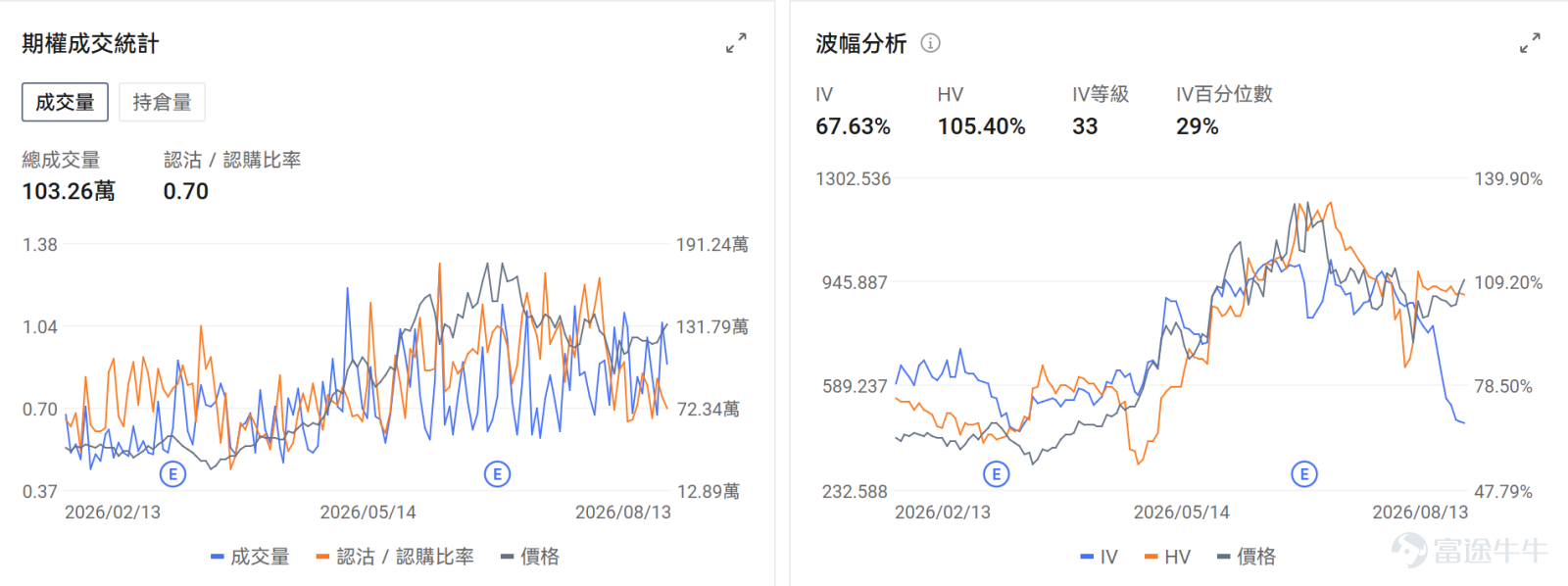 牛友們好~把握期權行情不僅能讓你抓住翻倍機會，期權市場的博弈信號也能讓你更好地解讀正股的走勢點位和機會！ 本欄目每日盤前更新，意在幫助牛友找到每日潛在的波動機會，更好地抓住每一波升浪~關注期權異動牛，每日更新不迷路~ 今日期權機會前瞻 宏觀層面，$納指100ETF-Invesco QQQ Trust (QQQ.US)$盤前漲0.1%，$標普500指數ETF-SPDR (SPY.US)$盤前漲0.07%，美國科技股週四強勁反彈，S&P 500創歷史新高，以內存半導體爲首的AI相關股票領漲。SanDisk在投資者日發佈中長期增長目標後漲超13%，帶動Micron、SK海力士等內存股集體上漲。期權市場顯示QQQ上個交易日的Put/Call成交量比降至0.91，[鏈接: 引伸波幅]（IV）達21.18%。 個股層面，$閃迪 (SNDK.US)$ 盤前漲4.11%，其兩倍做多ETF $2倍做多SNDK ETF-Tradr (SNXX.US)$$2倍做多SNDK ETF-Leverage Shares (SNDG.US)$$2倍做多SNDK ETF-T-REX (SNDU.US)$$2倍做多SNDK ETF-Corgi (SNDC.US)$ 等盤前均漲超8%。...