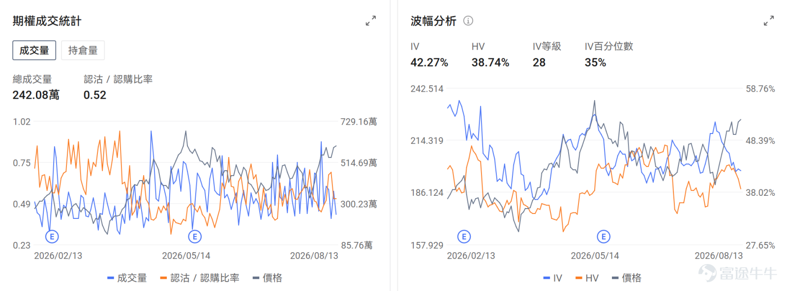 牛友們好~把握期權行情不僅能讓你抓住翻倍機會，期權市場的博弈信號也能讓你更好地解讀正股的走勢點位和機會！ 本欄目每日盤前更新，意在幫助牛友找到每日潛在的波動機會，更好地抓住每一波升浪~關注期權異動牛，每日更新不迷路~ 今日期權機會前瞻 宏觀層面，$納指100ETF-Invesco QQQ Trust (QQQ.US)$盤前漲0.1%，$標普500指數ETF-SPDR (SPY.US)$盤前漲0.07%，美國科技股週四強勁反彈，S&P 500創歷史新高，以內存半導體爲首的AI相關股票領漲。SanDisk在投資者日發佈中長期增長目標後漲超13%，帶動Micron、SK海力士等內存股集體上漲。期權市場顯示QQQ上個交易日的Put/Call成交量比降至0.91，[鏈接: 引伸波幅]（IV）達21.18%。 個股層面，$閃迪 (SNDK.US)$ 盤前漲4.11%，其兩倍做多ETF $2倍做多SNDK ETF-Tradr (SNXX.US)$$2倍做多SNDK ETF-Leverage Shares (SNDG.US)$$2倍做多SNDK ETF-T-REX (SNDU.US)$$2倍做多SNDK ETF-Corgi (SNDC.US)$ 等盤前均漲超8%。...
