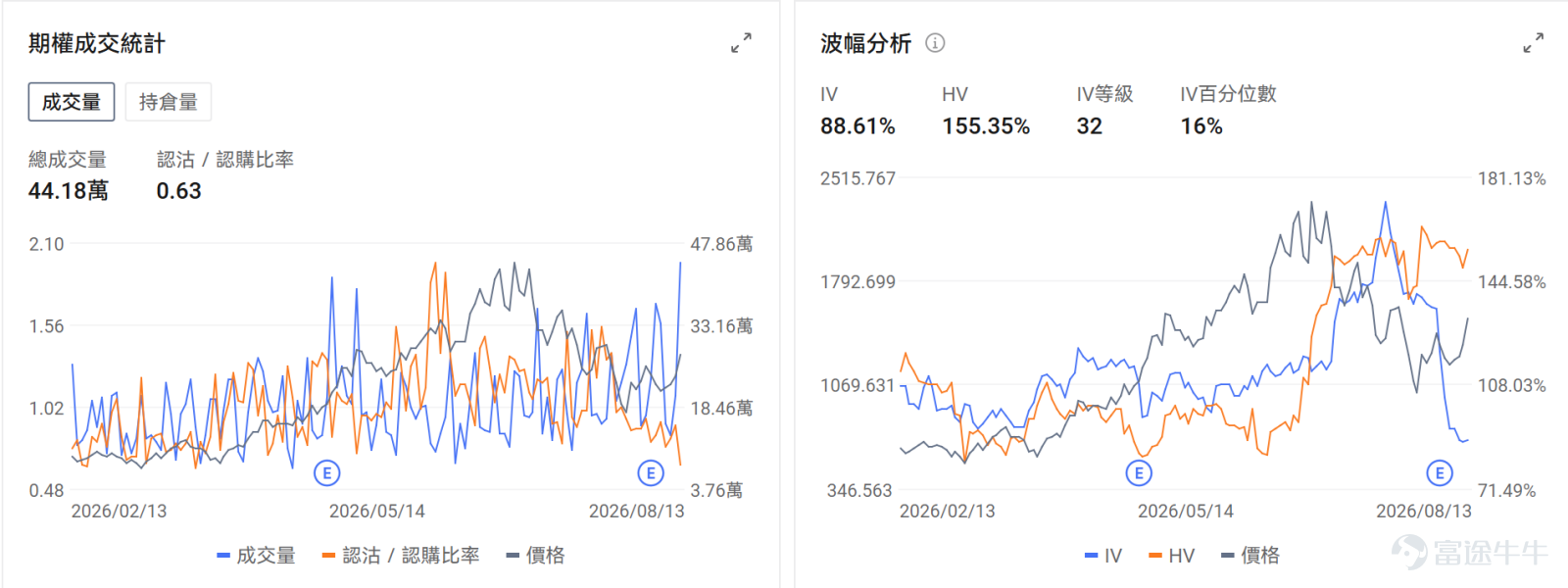 牛友們好~把握期權行情不僅能讓你抓住翻倍機會，期權市場的博弈信號也能讓你更好地解讀正股的走勢點位和機會！ 本欄目每日盤前更新，意在幫助牛友找到每日潛在的波動機會，更好地抓住每一波升浪~關注期權異動牛，每日更新不迷路~ 今日期權機會前瞻 宏觀層面，$納指100ETF-Invesco QQQ Trust (QQQ.US)$盤前漲0.1%，$標普500指數ETF-SPDR (SPY.US)$盤前漲0.07%，美國科技股週四強勁反彈，S&P 500創歷史新高，以內存半導體爲首的AI相關股票領漲。SanDisk在投資者日發佈中長期增長目標後漲超13%，帶動Micron、SK海力士等內存股集體上漲。期權市場顯示QQQ上個交易日的Put/Call成交量比降至0.91，[鏈接: 引伸波幅]（IV）達21.18%。 個股層面，$閃迪 (SNDK.US)$ 盤前漲4.11%，其兩倍做多ETF $2倍做多SNDK ETF-Tradr (SNXX.US)$$2倍做多SNDK ETF-Leverage Shares (SNDG.US)$$2倍做多SNDK ETF-T-REX (SNDU.US)$$2倍做多SNDK ETF-Corgi (SNDC.US)$ 等盤前均漲超8%。...