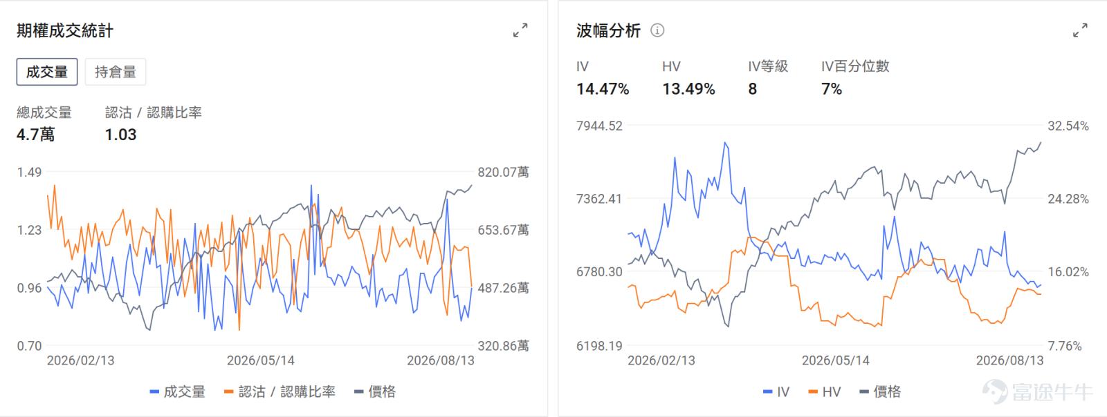 牛友們好~把握期權行情不僅能讓你抓住翻倍機會，期權市場的博弈信號也能讓你更好地解讀正股的走勢點位和機會！ 本欄目每日盤前更新，意在幫助牛友找到每日潛在的波動機會，更好地抓住每一波升浪~關注期權異動牛，每日更新不迷路~ 今日期權機會前瞻 宏觀層面，$納指100ETF-Invesco QQQ Trust (QQQ.US)$盤前漲0.1%，$標普500指數ETF-SPDR (SPY.US)$盤前漲0.07%，美國科技股週四強勁反彈，S&P 500創歷史新高，以內存半導體爲首的AI相關股票領漲。SanDisk在投資者日發佈中長期增長目標後漲超13%，帶動Micron、SK海力士等內存股集體上漲。期權市場顯示QQQ上個交易日的Put/Call成交量比降至0.91，[鏈接: 引伸波幅]（IV）達21.18%。 個股層面，$閃迪 (SNDK.US)$ 盤前漲4.11%，其兩倍做多ETF $2倍做多SNDK ETF-Tradr (SNXX.US)$$2倍做多SNDK ETF-Leverage Shares (SNDG.US)$$2倍做多SNDK ETF-T-REX (SNDU.US)$$2倍做多SNDK ETF-Corgi (SNDC.US)$ 等盤前均漲超8%。...