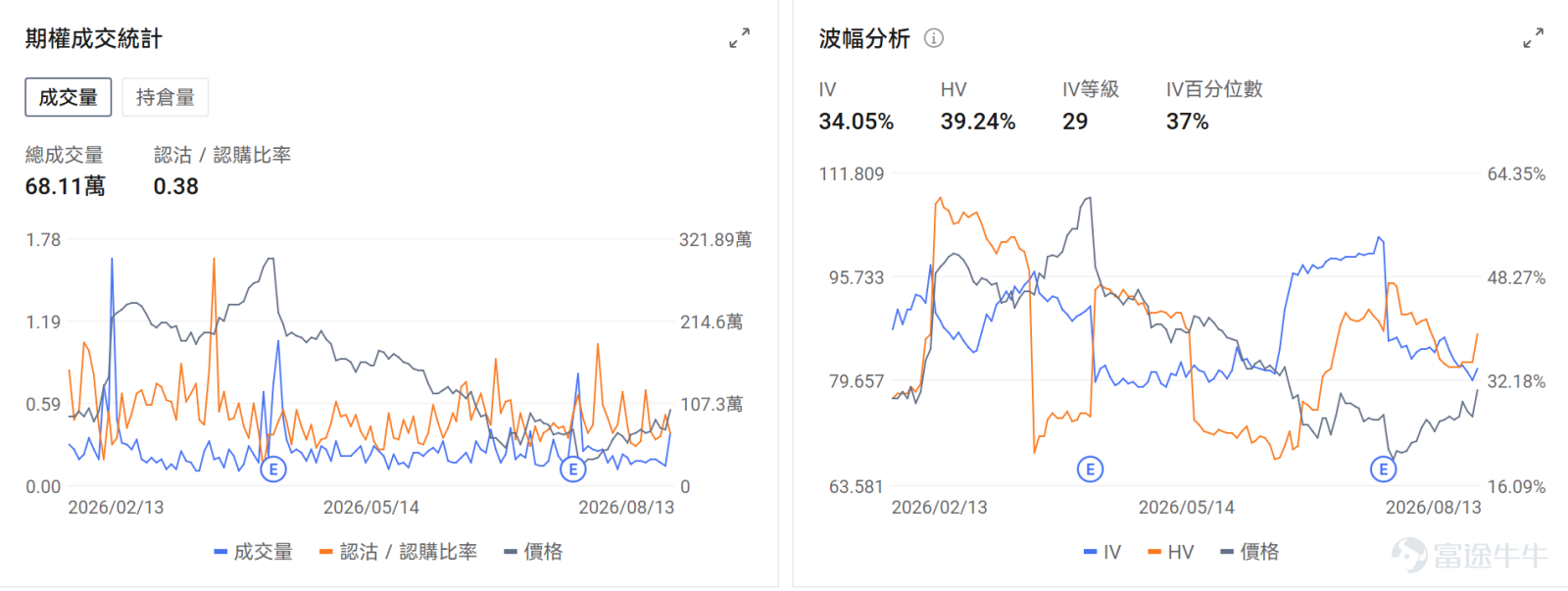 牛友們好~把握期權行情不僅能讓你抓住翻倍機會，期權市場的博弈信號也能讓你更好地解讀正股的走勢點位和機會！ 本欄目每日盤前更新，意在幫助牛友找到每日潛在的波動機會，更好地抓住每一波升浪~關注期權異動牛，每日更新不迷路~ 今日期權機會前瞻 宏觀層面，$納指100ETF-Invesco QQQ Trust (QQQ.US)$盤前漲0.1%，$標普500指數ETF-SPDR (SPY.US)$盤前漲0.07%，美國科技股週四強勁反彈，S&P 500創歷史新高，以內存半導體爲首的AI相關股票領漲。SanDisk在投資者日發佈中長期增長目標後漲超13%，帶動Micron、SK海力士等內存股集體上漲。期權市場顯示QQQ上個交易日的Put/Call成交量比降至0.91，[鏈接: 引伸波幅]（IV）達21.18%。 個股層面，$閃迪 (SNDK.US)$ 盤前漲4.11%，其兩倍做多ETF $2倍做多SNDK ETF-Tradr (SNXX.US)$$2倍做多SNDK ETF-Leverage Shares (SNDG.US)$$2倍做多SNDK ETF-T-REX (SNDU.US)$$2倍做多SNDK ETF-Corgi (SNDC.US)$ 等盤前均漲超8%。...