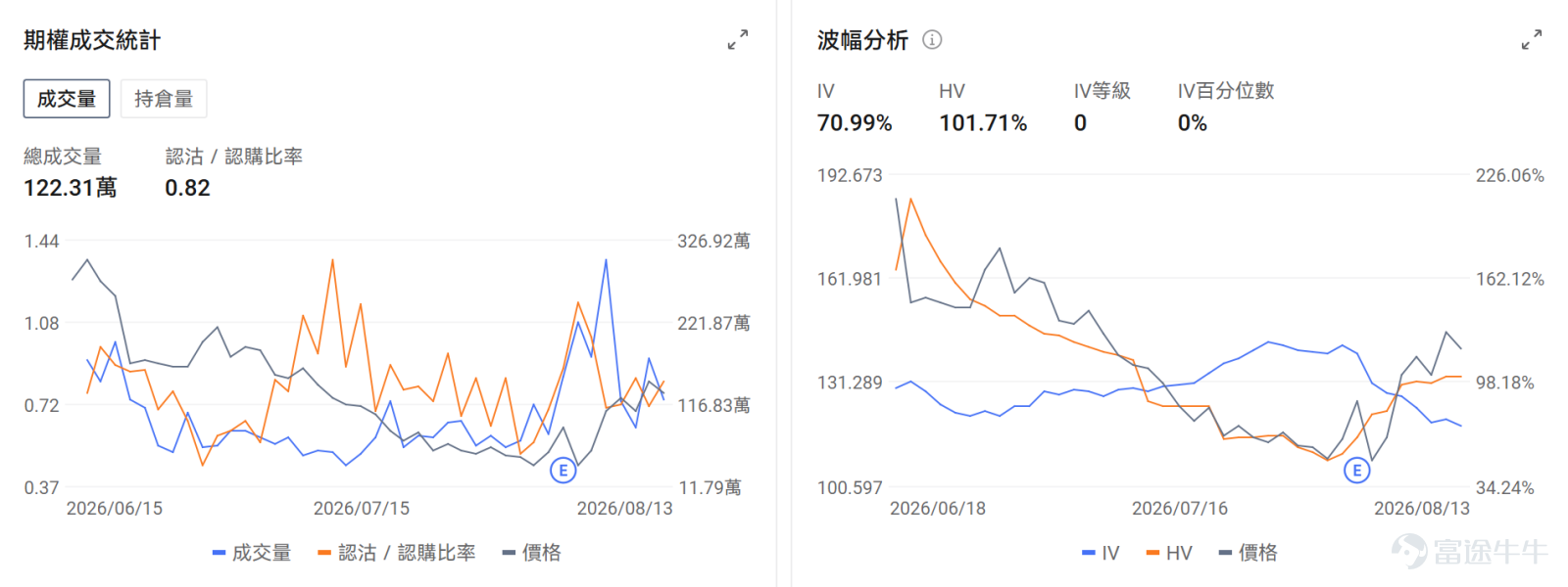 牛友們好~把握期權行情不僅能讓你抓住翻倍機會，期權市場的博弈信號也能讓你更好地解讀正股的走勢點位和機會！ 本欄目每日盤前更新，意在幫助牛友找到每日潛在的波動機會，更好地抓住每一波升浪~關注期權異動牛，每日更新不迷路~ 今日期權機會前瞻 宏觀層面，$納指100ETF-Invesco QQQ Trust (QQQ.US)$盤前漲0.1%，$標普500指數ETF-SPDR (SPY.US)$盤前漲0.07%，美國科技股週四強勁反彈，S&P 500創歷史新高，以內存半導體爲首的AI相關股票領漲。SanDisk在投資者日發佈中長期增長目標後漲超13%，帶動Micron、SK海力士等內存股集體上漲。期權市場顯示QQQ上個交易日的Put/Call成交量比降至0.91，[鏈接: 引伸波幅]（IV）達21.18%。 個股層面，$閃迪 (SNDK.US)$ 盤前漲4.11%，其兩倍做多ETF $2倍做多SNDK ETF-Tradr (SNXX.US)$$2倍做多SNDK ETF-Leverage Shares (SNDG.US)$$2倍做多SNDK ETF-T-REX (SNDU.US)$$2倍做多SNDK ETF-Corgi (SNDC.US)$ 等盤前均漲超8%。...