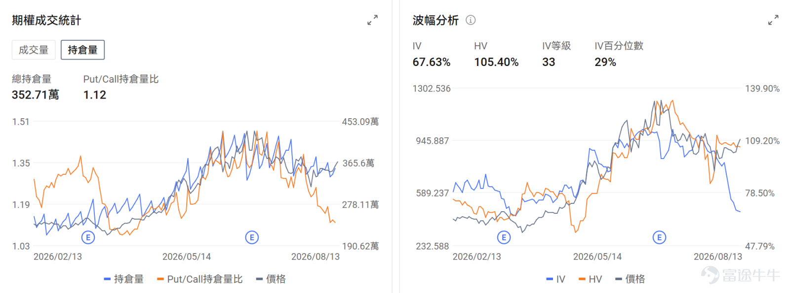牛友們好~把握期權行情不僅能讓你抓住翻倍機會，期權市場的博弈信號也能讓你更好地解讀正股的走勢點位和機會！ 本欄目每日盤前更新，意在幫助牛友找到每日潛在的波動機會，更好地抓住每一波升浪~關注期權異動牛，每日更新不迷路~ 今日期權機會前瞻 宏觀層面，$納指100ETF-Invesco QQQ Trust (QQQ.US)$盤前漲0.1%，$標普500指數ETF-SPDR (SPY.US)$盤前漲0.07%，美國科技股週四強勁反彈，S&P 500創歷史新高，以內存半導體爲首的AI相關股票領漲。SanDisk在投資者日發佈中長期增長目標後漲超13%，帶動Micron、SK海力士等內存股集體上漲。期權市場顯示QQQ上個交易日的Put/Call成交量比降至0.91，[鏈接: 引伸波幅]（IV）達21.18%。 個股層面，$閃迪 (SNDK.US)$ 盤前漲4.11%，其兩倍做多ETF $2倍做多SNDK ETF-Tradr (SNXX.US)$$2倍做多SNDK ETF-Leverage Shares (SNDG.US)$$2倍做多SNDK ETF-T-REX (SNDU.US)$$2倍做多SNDK ETF-Corgi (SNDC.US)$ 等盤前均漲超8%。...