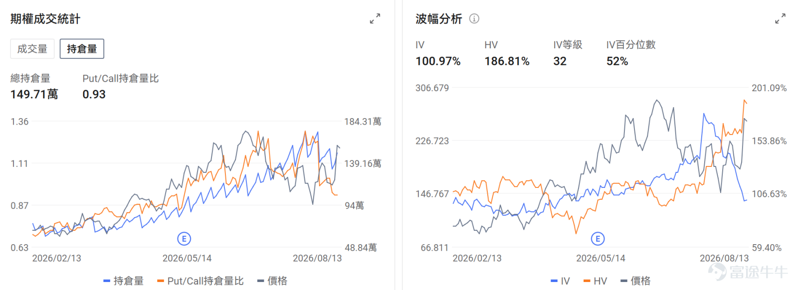 牛友們好~把握期權行情不僅能讓你抓住翻倍機會，期權市場的博弈信號也能讓你更好地解讀正股的走勢點位和機會！ 本欄目每日盤前更新，意在幫助牛友找到每日潛在的波動機會，更好地抓住每一波升浪~關注期權異動牛，每日更新不迷路~ 今日期權機會前瞻 宏觀層面，$納指100ETF-Invesco QQQ Trust (QQQ.US)$盤前漲0.1%，$標普500指數ETF-SPDR (SPY.US)$盤前漲0.07%，美國科技股週四強勁反彈，S&P 500創歷史新高，以內存半導體爲首的AI相關股票領漲。SanDisk在投資者日發佈中長期增長目標後漲超13%，帶動Micron、SK海力士等內存股集體上漲。期權市場顯示QQQ上個交易日的Put/Call成交量比降至0.91，[鏈接: 引伸波幅]（IV）達21.18%。 個股層面，$閃迪 (SNDK.US)$ 盤前漲4.11%，其兩倍做多ETF $2倍做多SNDK ETF-Tradr (SNXX.US)$$2倍做多SNDK ETF-Leverage Shares (SNDG.US)$$2倍做多SNDK ETF-T-REX (SNDU.US)$$2倍做多SNDK ETF-Corgi (SNDC.US)$ 等盤前均漲超8%。...