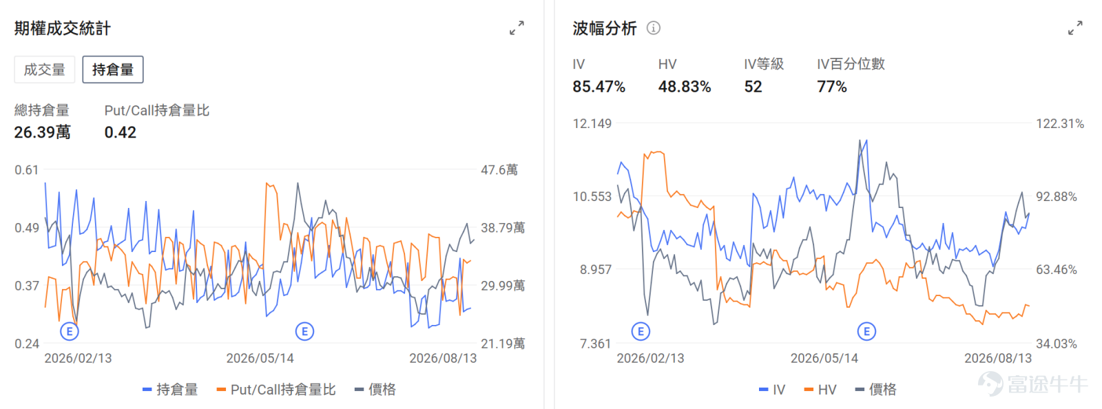 牛友們好~把握期權行情不僅能讓你抓住翻倍機會，期權市場的博弈信號也能讓你更好地解讀正股的走勢點位和機會！ 本欄目每日盤前更新，意在幫助牛友找到每日潛在的波動機會，更好地抓住每一波升浪~關注期權異動牛，每日更新不迷路~ 今日期權機會前瞻 宏觀層面，$納指100ETF-Invesco QQQ Trust (QQQ.US)$盤前漲0.1%，$標普500指數ETF-SPDR (SPY.US)$盤前漲0.07%，美國科技股週四強勁反彈，S&P 500創歷史新高，以內存半導體爲首的AI相關股票領漲。SanDisk在投資者日發佈中長期增長目標後漲超13%，帶動Micron、SK海力士等內存股集體上漲。期權市場顯示QQQ上個交易日的Put/Call成交量比降至0.91，[鏈接: 引伸波幅]（IV）達21.18%。 個股層面，$閃迪 (SNDK.US)$ 盤前漲4.11%，其兩倍做多ETF $2倍做多SNDK ETF-Tradr (SNXX.US)$$2倍做多SNDK ETF-Leverage Shares (SNDG.US)$$2倍做多SNDK ETF-T-REX (SNDU.US)$$2倍做多SNDK ETF-Corgi (SNDC.US)$ 等盤前均漲超8%。...