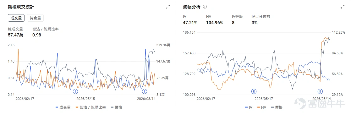 今日期權機會前瞻 宏觀層面,$納指100ETF-Invesco QQQ Trust (QQQ.US)$盤前漲0.52%,$標普500指數ETF-SPDR (SPY.US)$盤前漲0.14%,上週五發佈的美國通脹數據符合預期推動股指創新高,但零售銷售大幅下滑引發消費擔憂。科技股分化明顯, $英偉達 (NVDA.US)$ 8月26日財報臨近,機構大舉買入相關期權,AI基礎設施投資熱潮持續。期權市場顯示QQQ上個交易日的Put/Call成交量比升至0.94,隱含波動率(IV)達20.93%。 個股層面, $閃迪 (SNDK.US)$ 股價盤前上漲約5.3%,上周五已上漲7.39%。公司8月13日舉行投資者日,長期約80%的非GAAP毛利率展望,促使市場重新評估NAND供應、定價能力及AI儲存需求, $西部數據 (WDC.US)$ 、 $美光科技 (MU.US)$ 等記憶體股也同步走強。除了閃迪投資者日帶來的同業映射,New Street近期將美光升至買入,市場開始把NAND與HBM供不應求、AI伺...