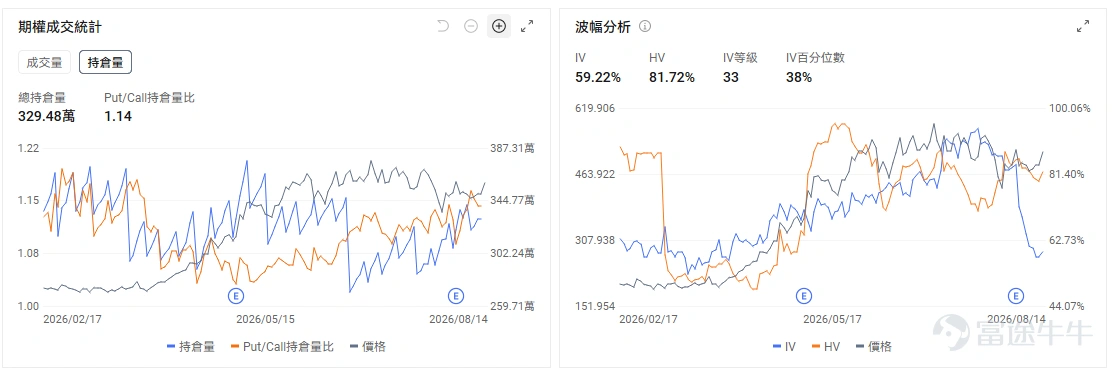 今日期權機會前瞻 宏觀層面,$納指100ETF-Invesco QQQ Trust (QQQ.US)$盤前漲0.52%,$標普500指數ETF-SPDR (SPY.US)$盤前漲0.14%,上週五發佈的美國通脹數據符合預期推動股指創新高,但零售銷售大幅下滑引發消費擔憂。科技股分化明顯, $英偉達 (NVDA.US)$ 8月26日財報臨近,機構大舉買入相關期權,AI基礎設施投資熱潮持續。期權市場顯示QQQ上個交易日的Put/Call成交量比升至0.94,隱含波動率(IV)達20.93%。 個股層面, $閃迪 (SNDK.US)$ 股價盤前上漲約5.3%,上周五已上漲7.39%。公司8月13日舉行投資者日,長期約80%的非GAAP毛利率展望,促使市場重新評估NAND供應、定價能力及AI儲存需求, $西部數據 (WDC.US)$ 、 $美光科技 (MU.US)$ 等記憶體股也同步走強。除了閃迪投資者日帶來的同業映射,New Street近期將美光升至買入,市場開始把NAND與HBM供不應求、AI伺...